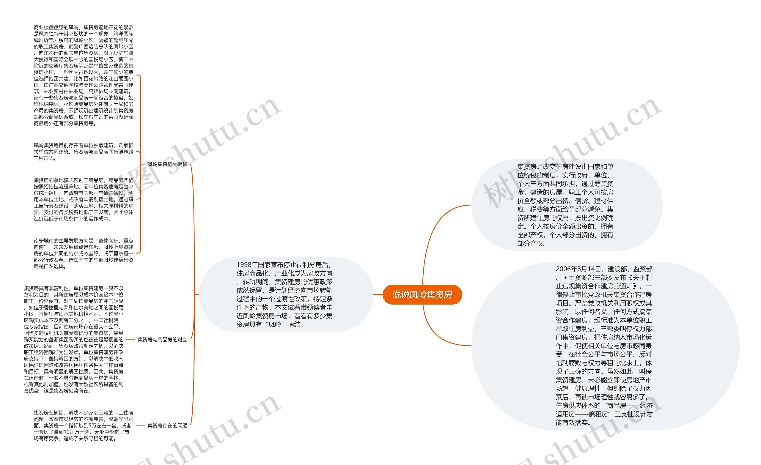 说说凤岭集资房思维导图