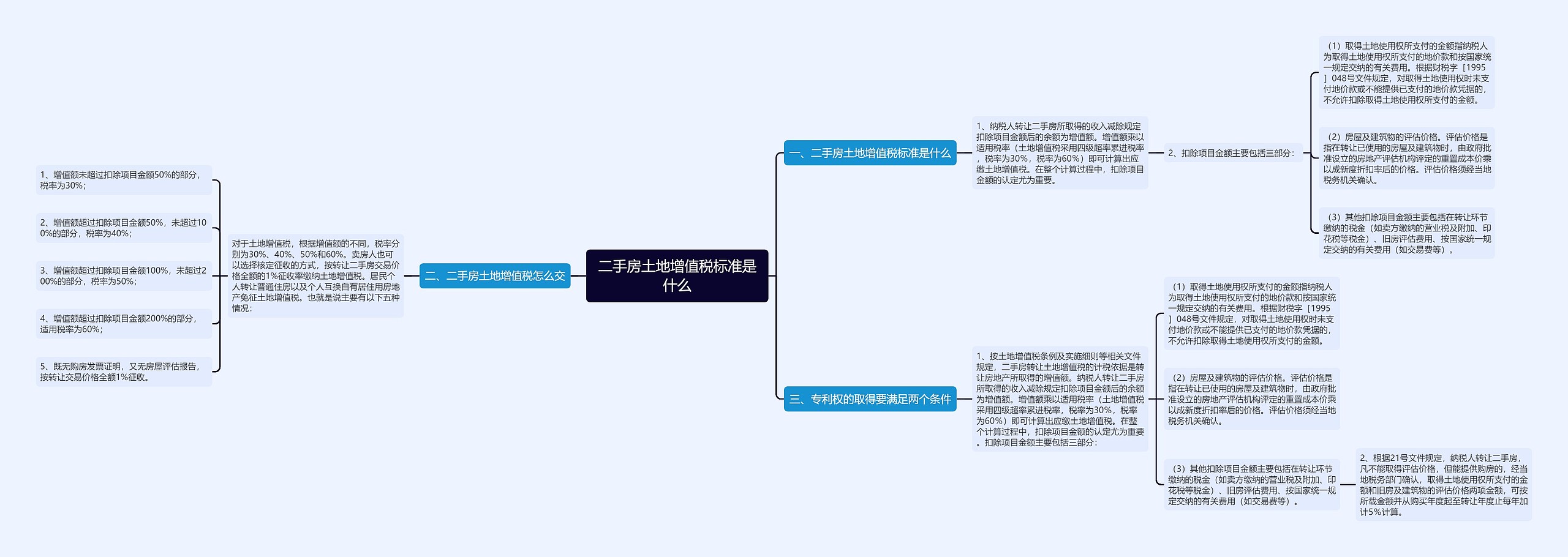 二手房土地增值税标准是什么思维导图