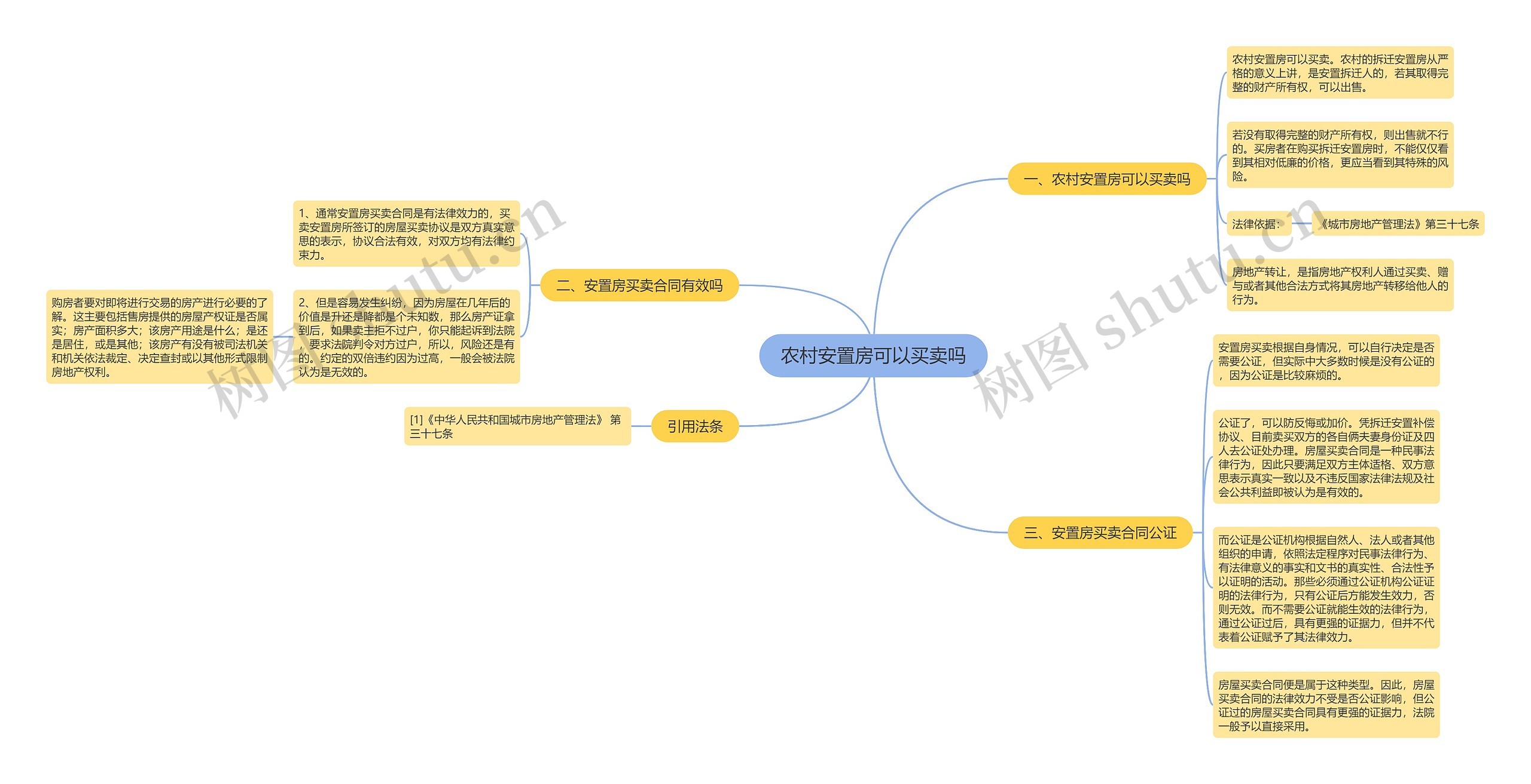 农村安置房可以买卖吗思维导图