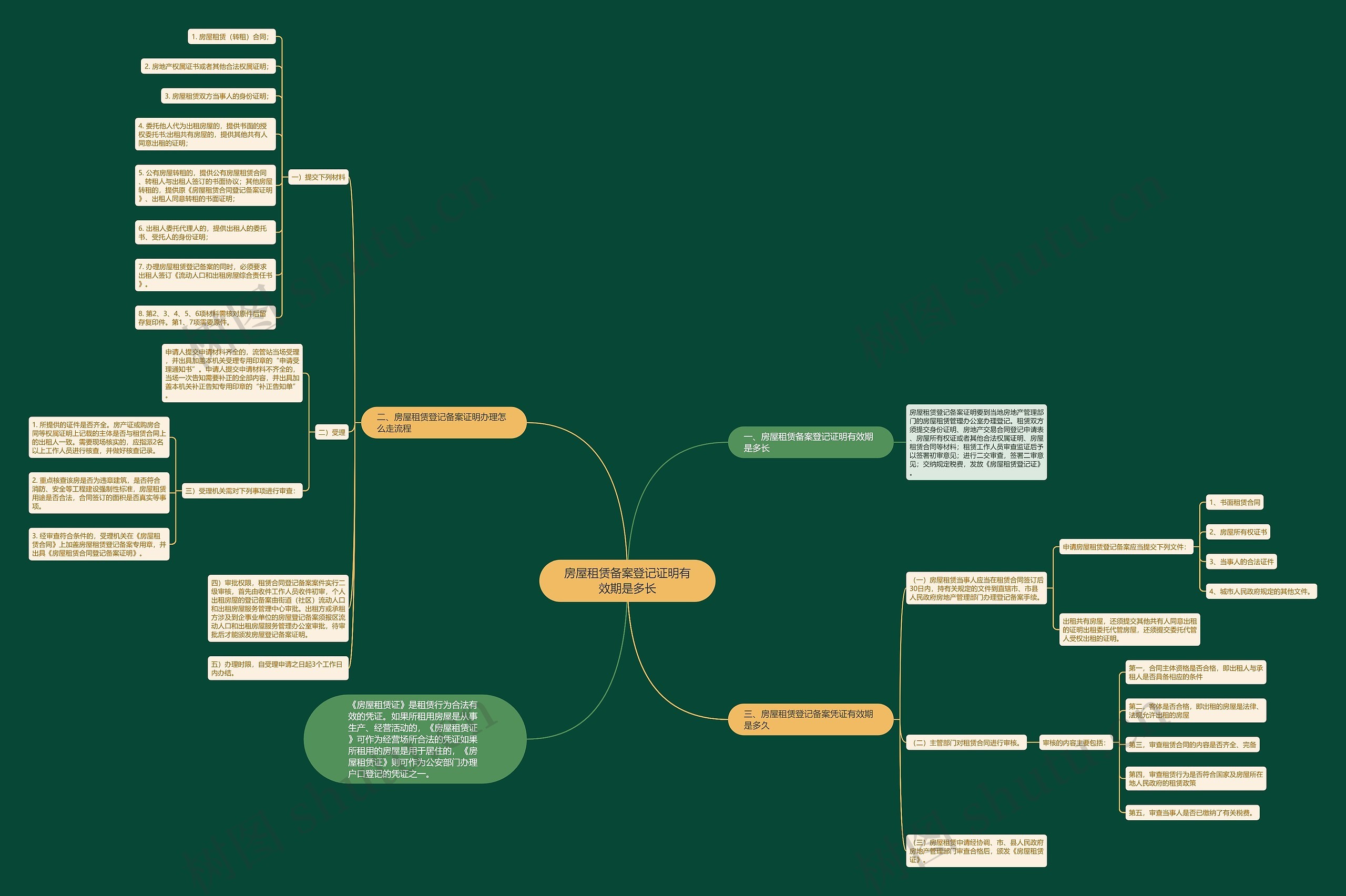 房屋租赁备案登记证明有效期是多长思维导图