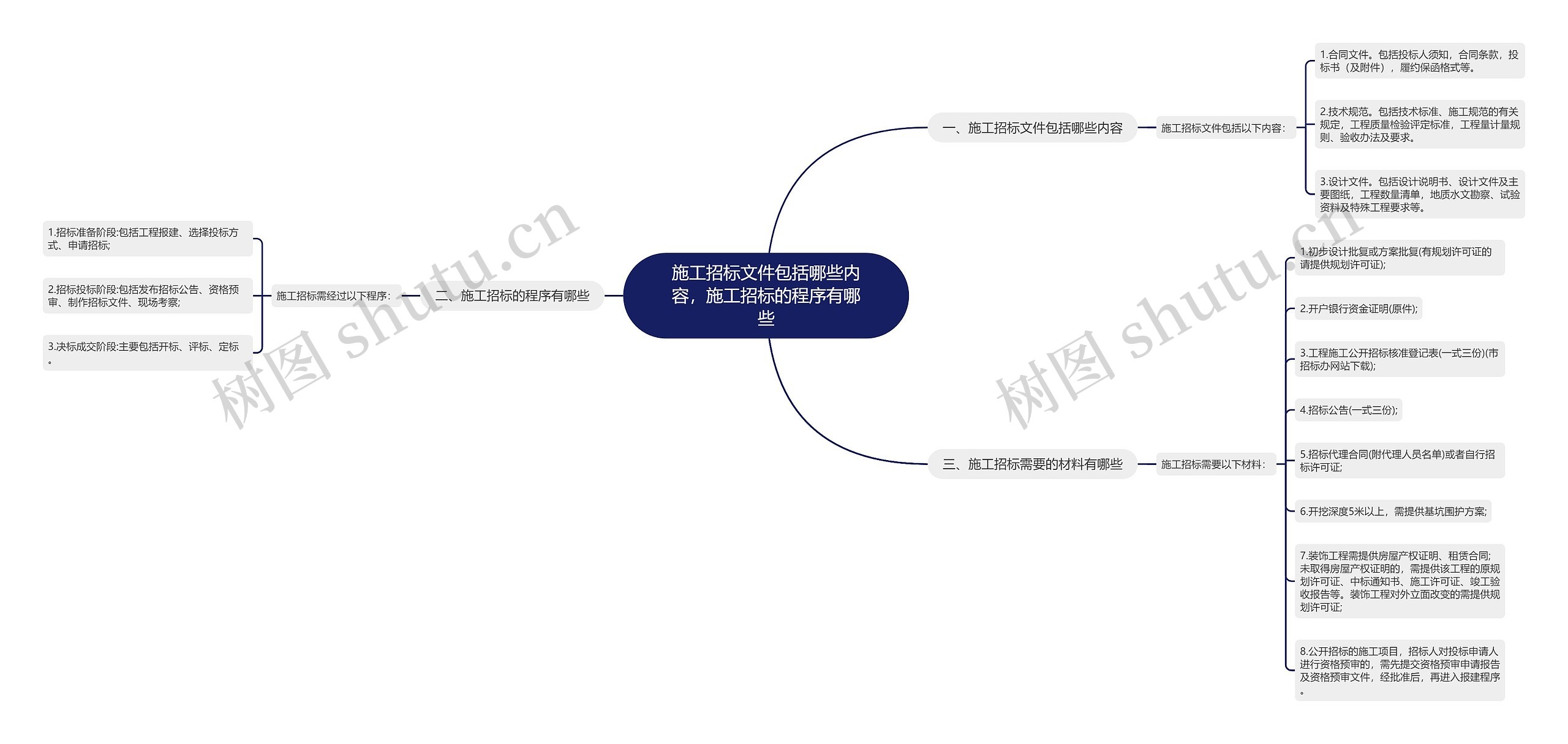 施工招标文件包括哪些内容，施工招标的程序有哪些思维导图