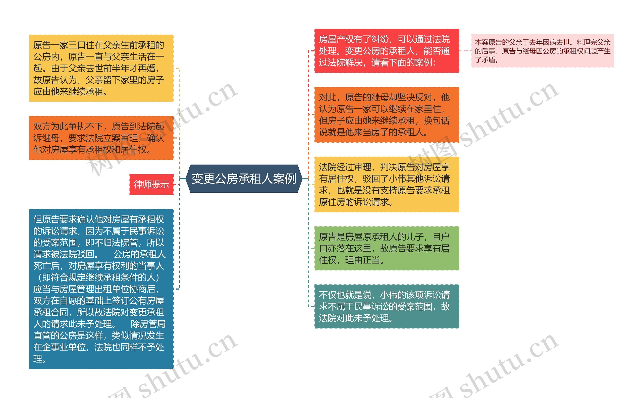 变更公房承租人案例思维导图