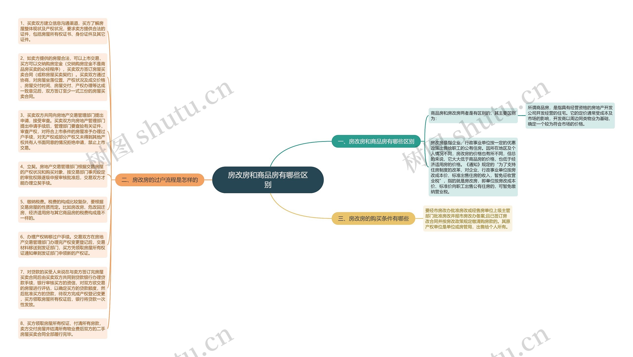 房改房和商品房有哪些区别思维导图