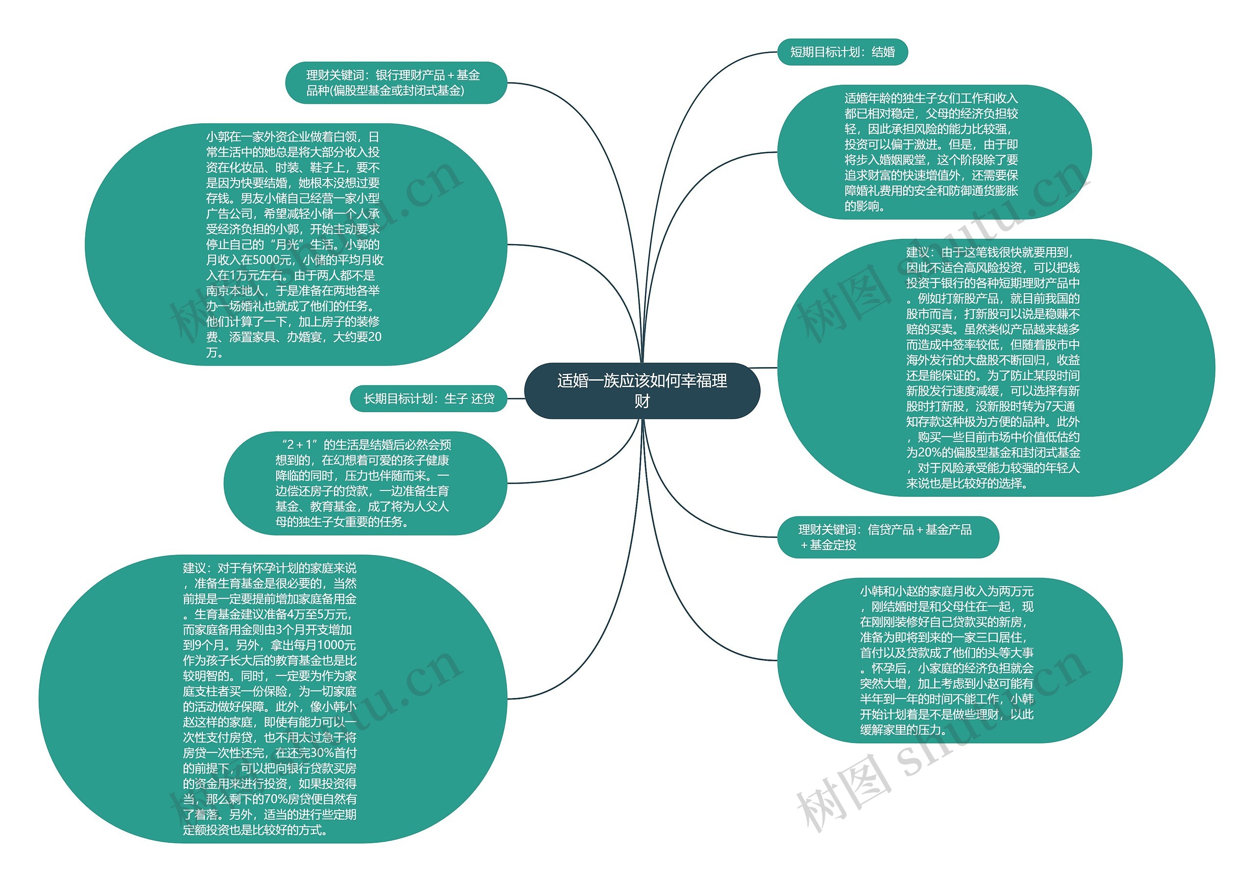 适婚一族应该如何幸福理财思维导图