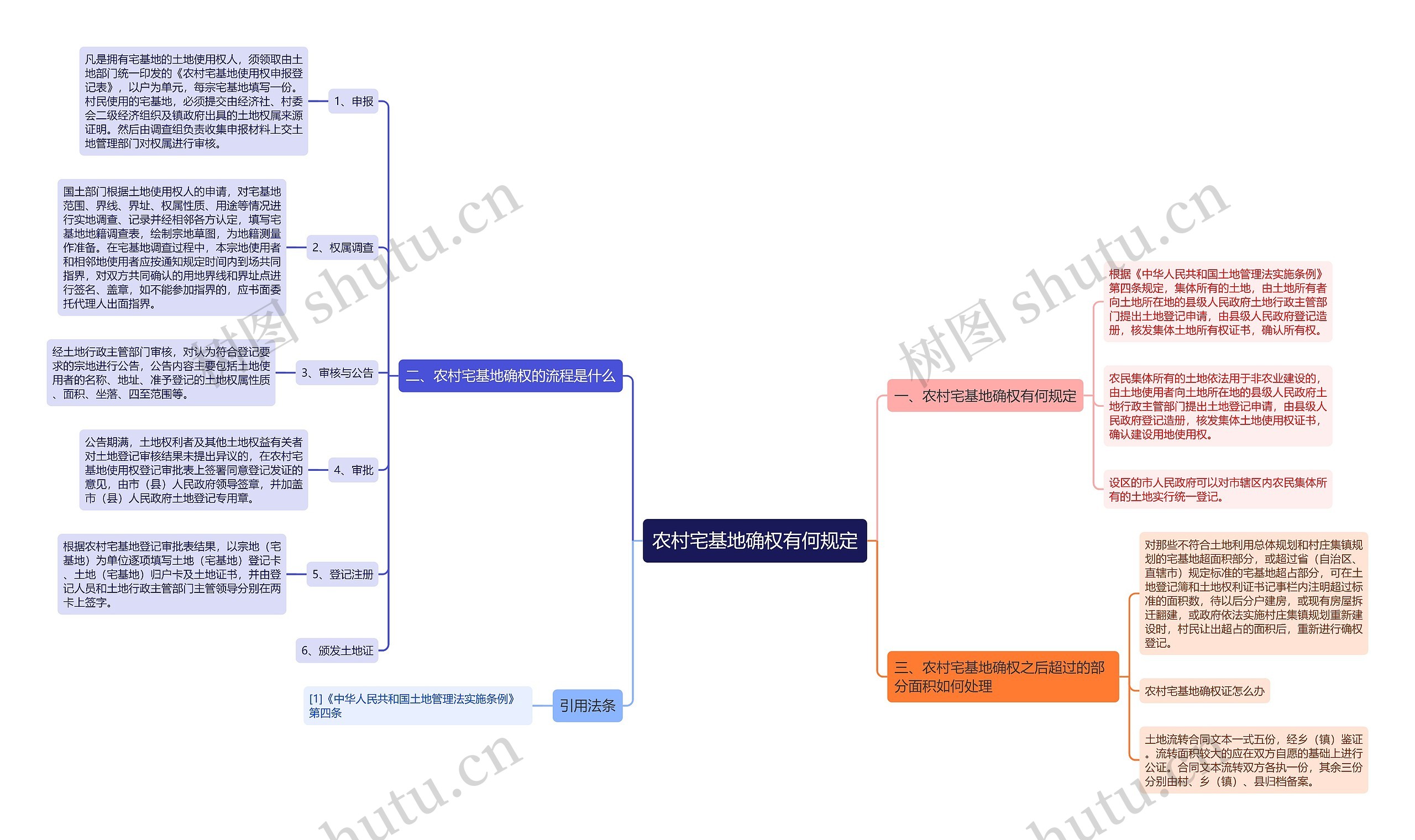 农村宅基地确权有何规定思维导图