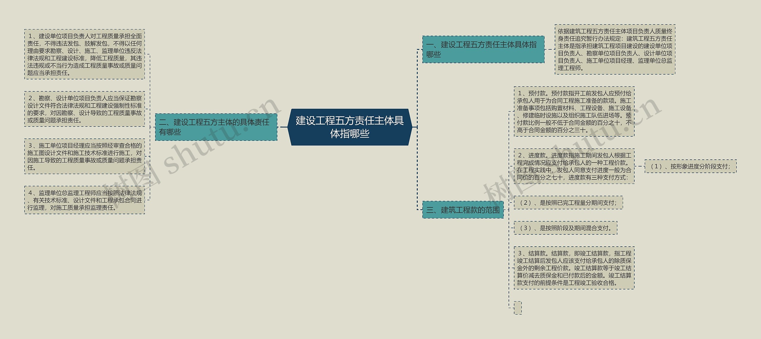 建设工程五方责任主体具体指哪些思维导图