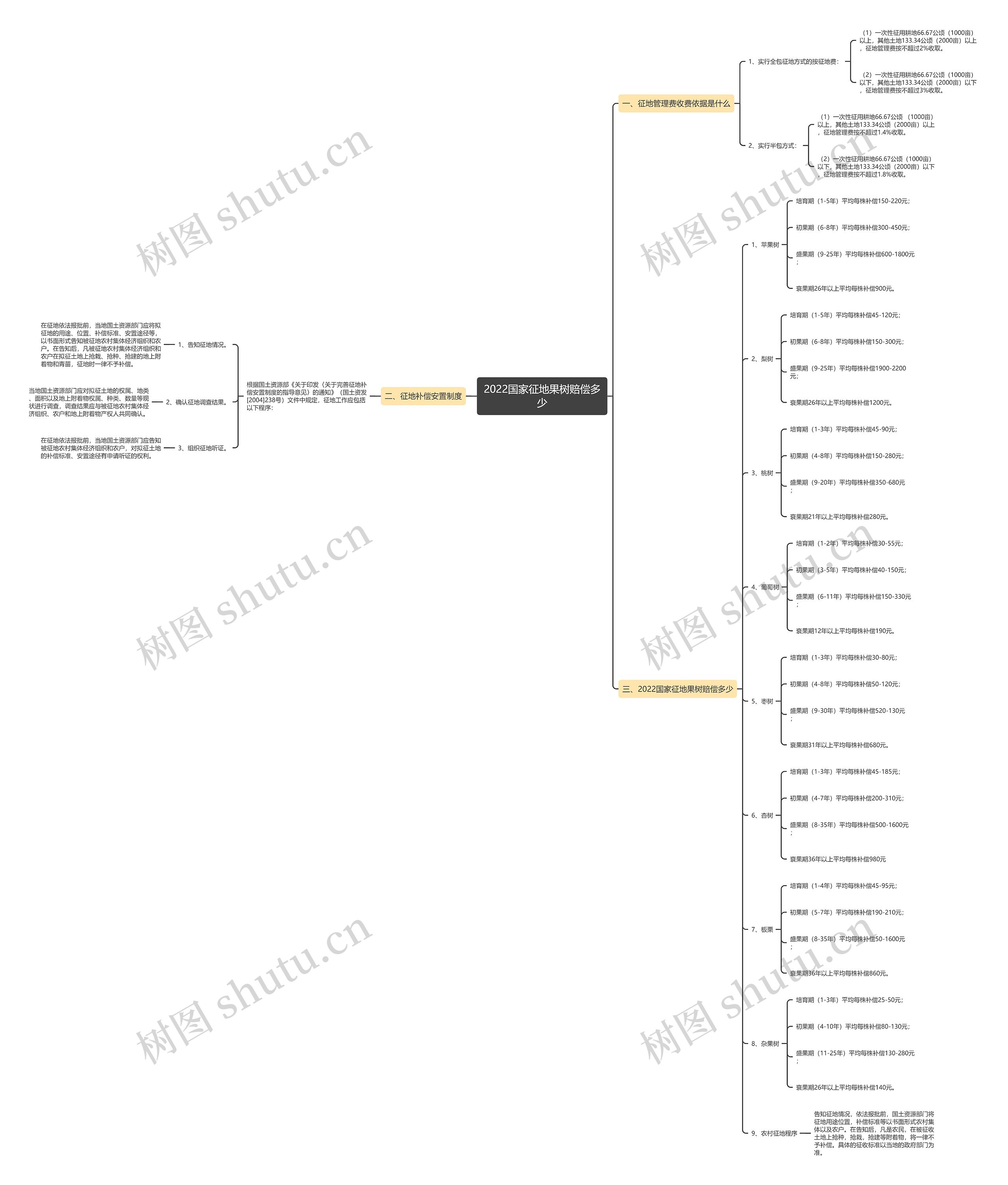 2022国家征地果树赔偿多少思维导图