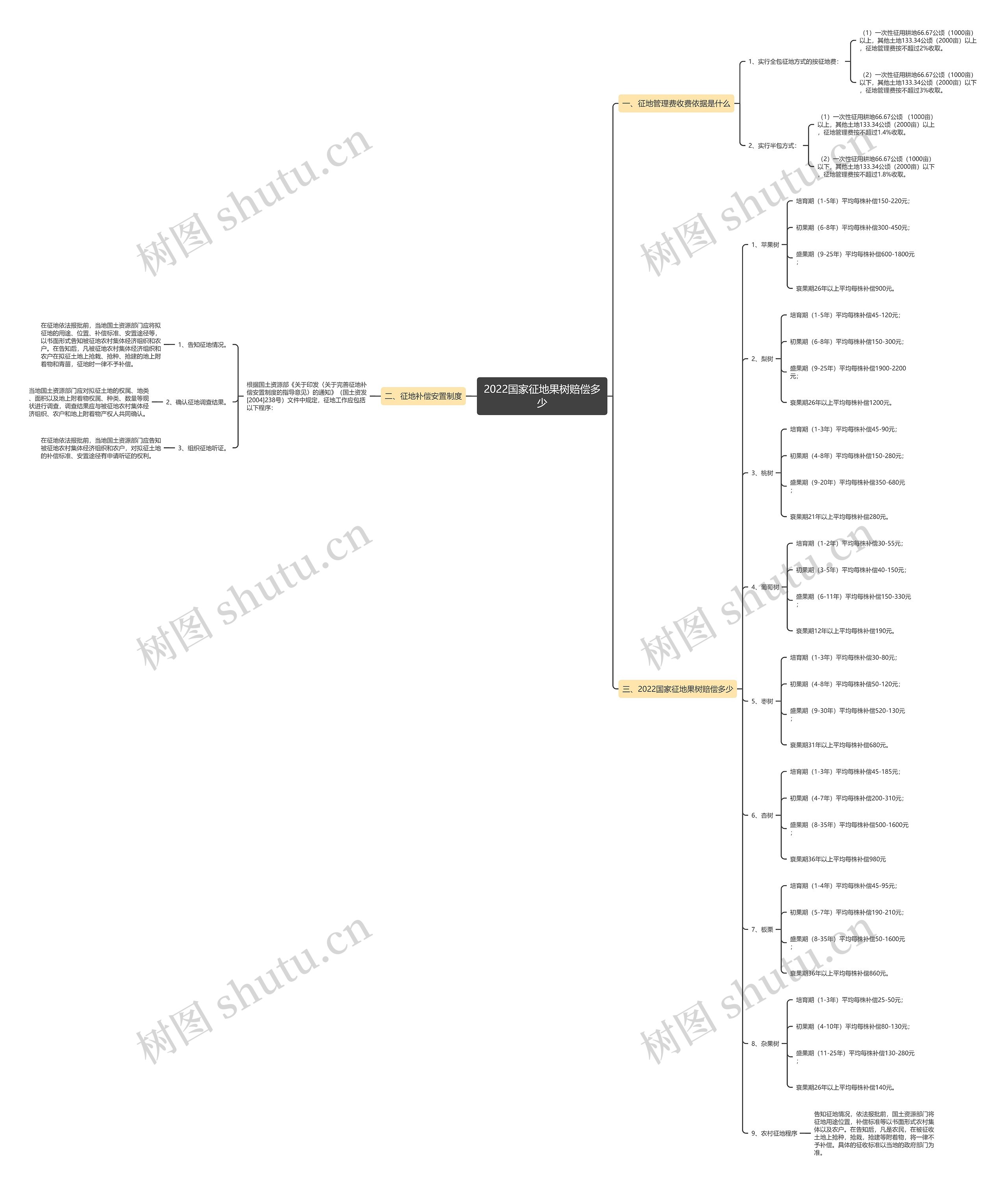 2022国家征地果树赔偿多少 2022国家征地果树赔偿多少