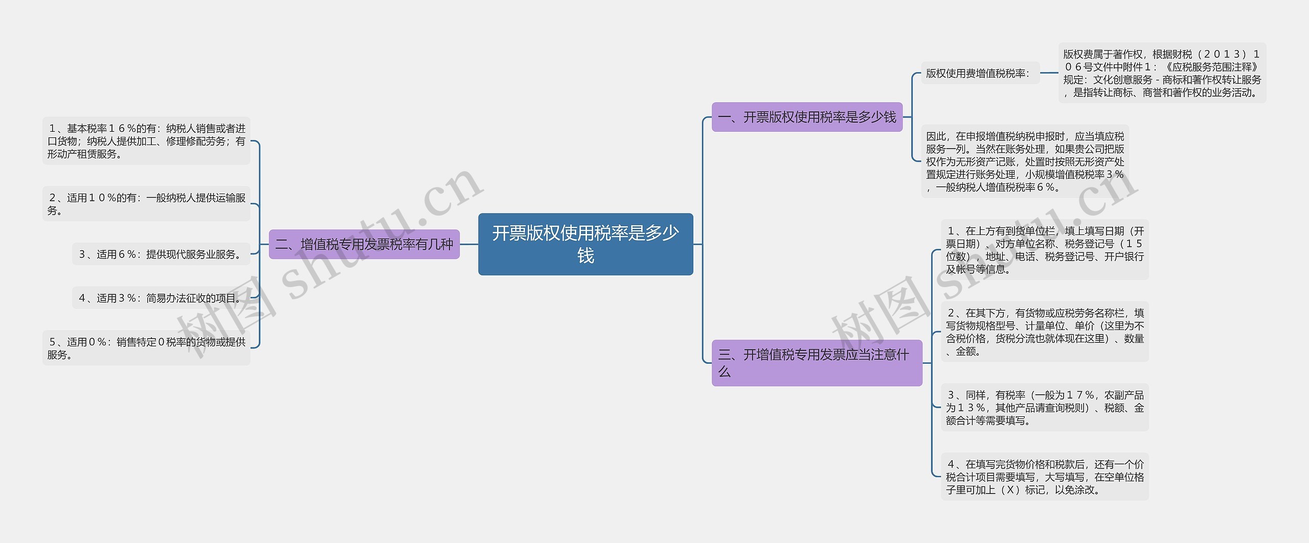 开票版权使用税率是多少钱思维导图