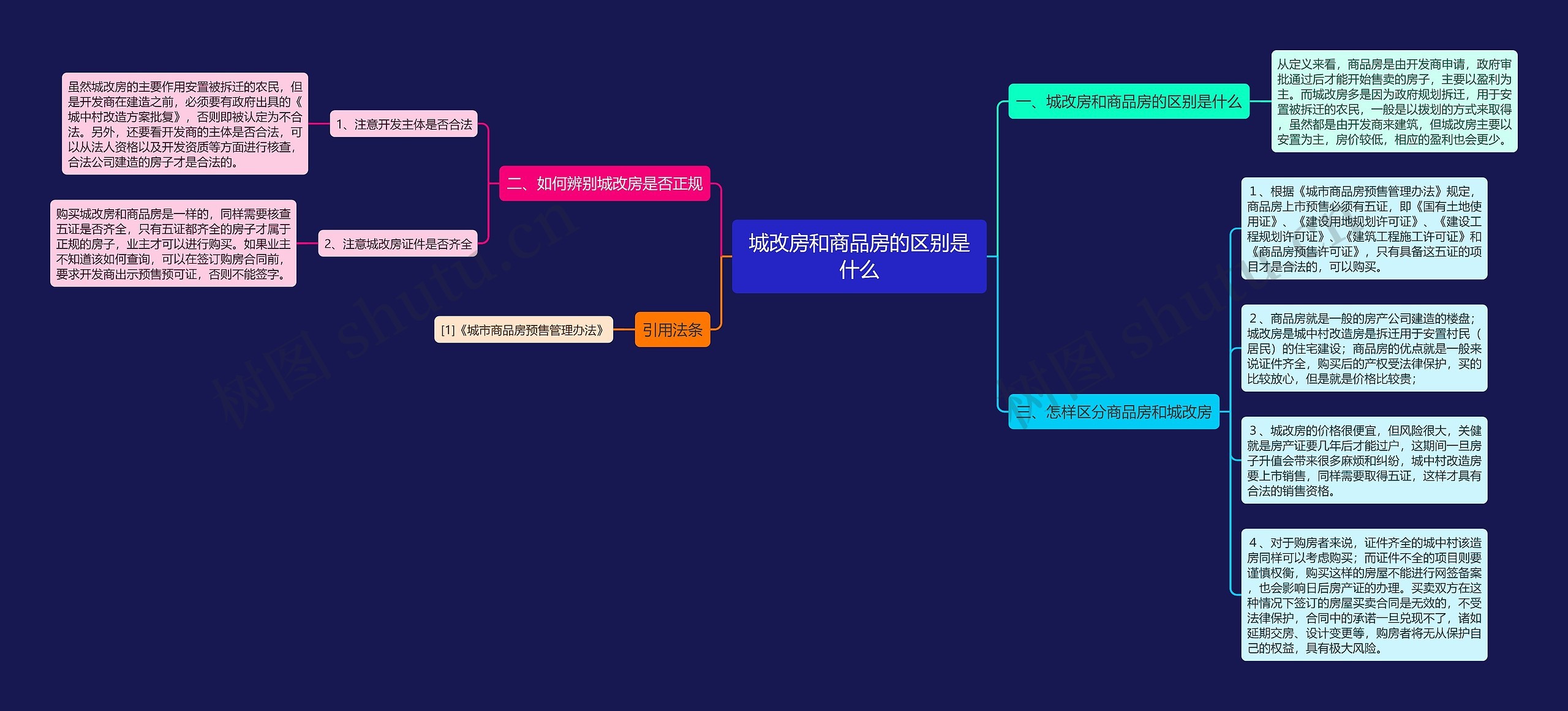 城改房和商品房的区别是什么思维导图