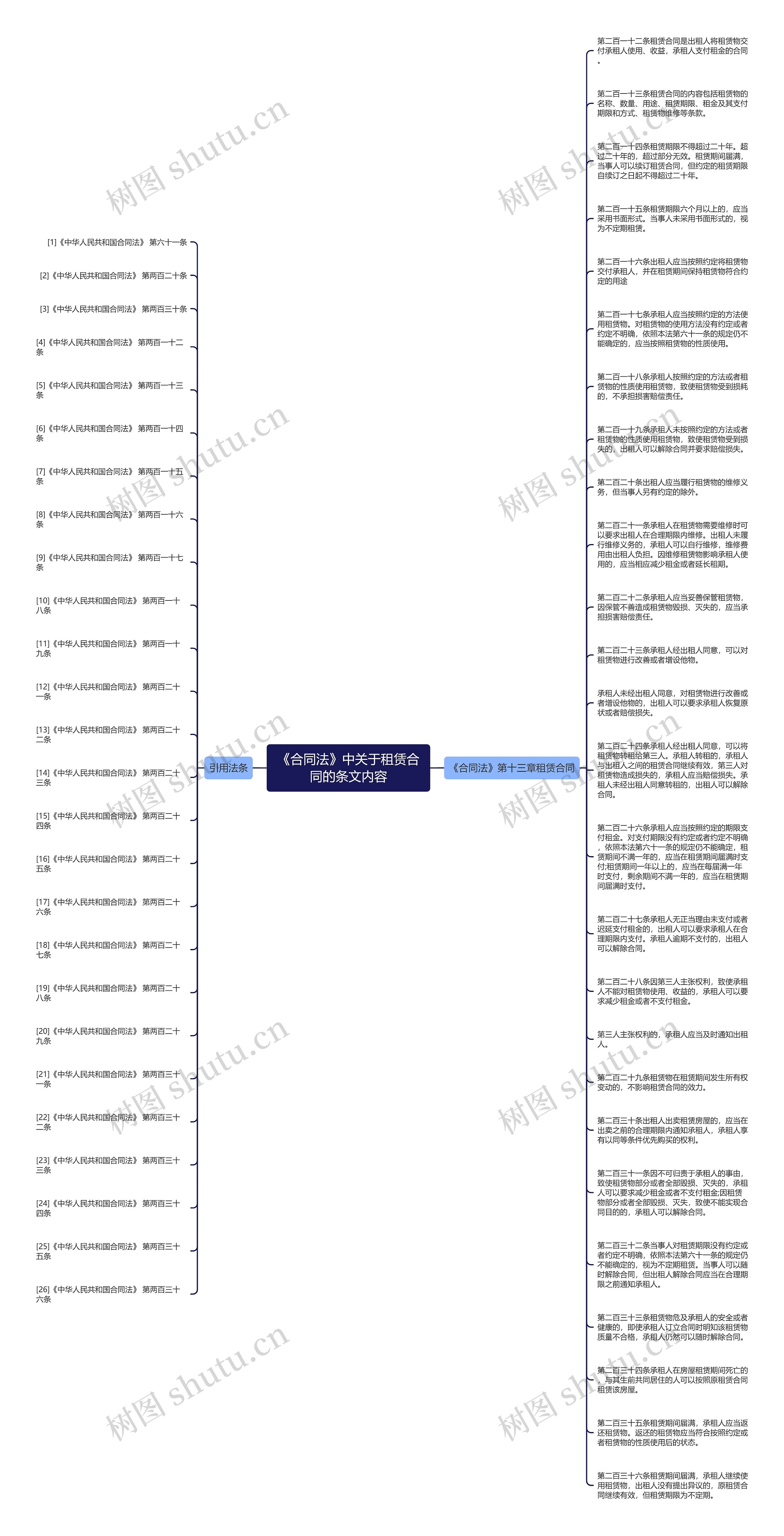 《合同法》中关于租赁合同的条文内容思维导图