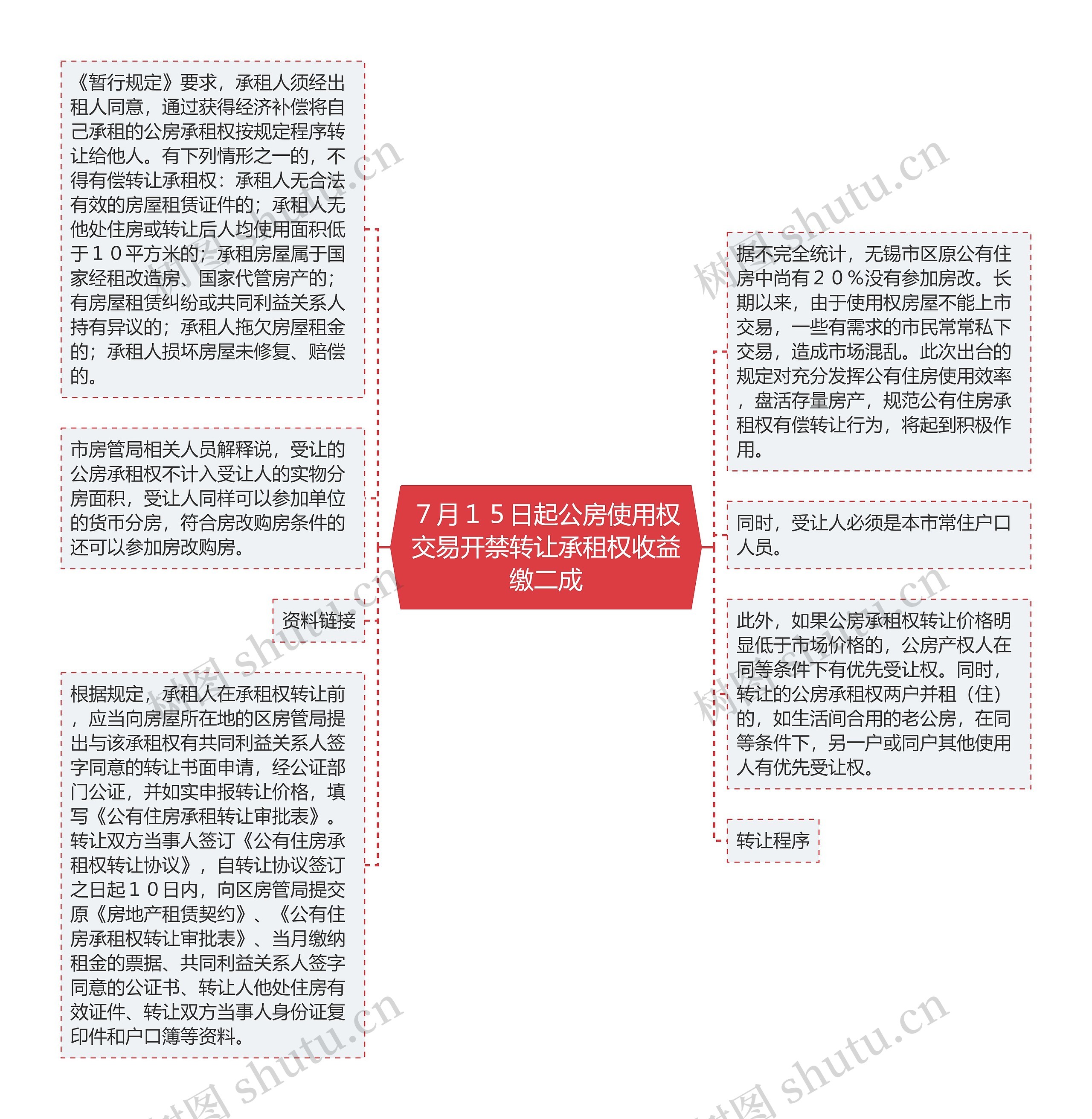 ７月１５日起公房使用权交易开禁转让承租权收益缴二成