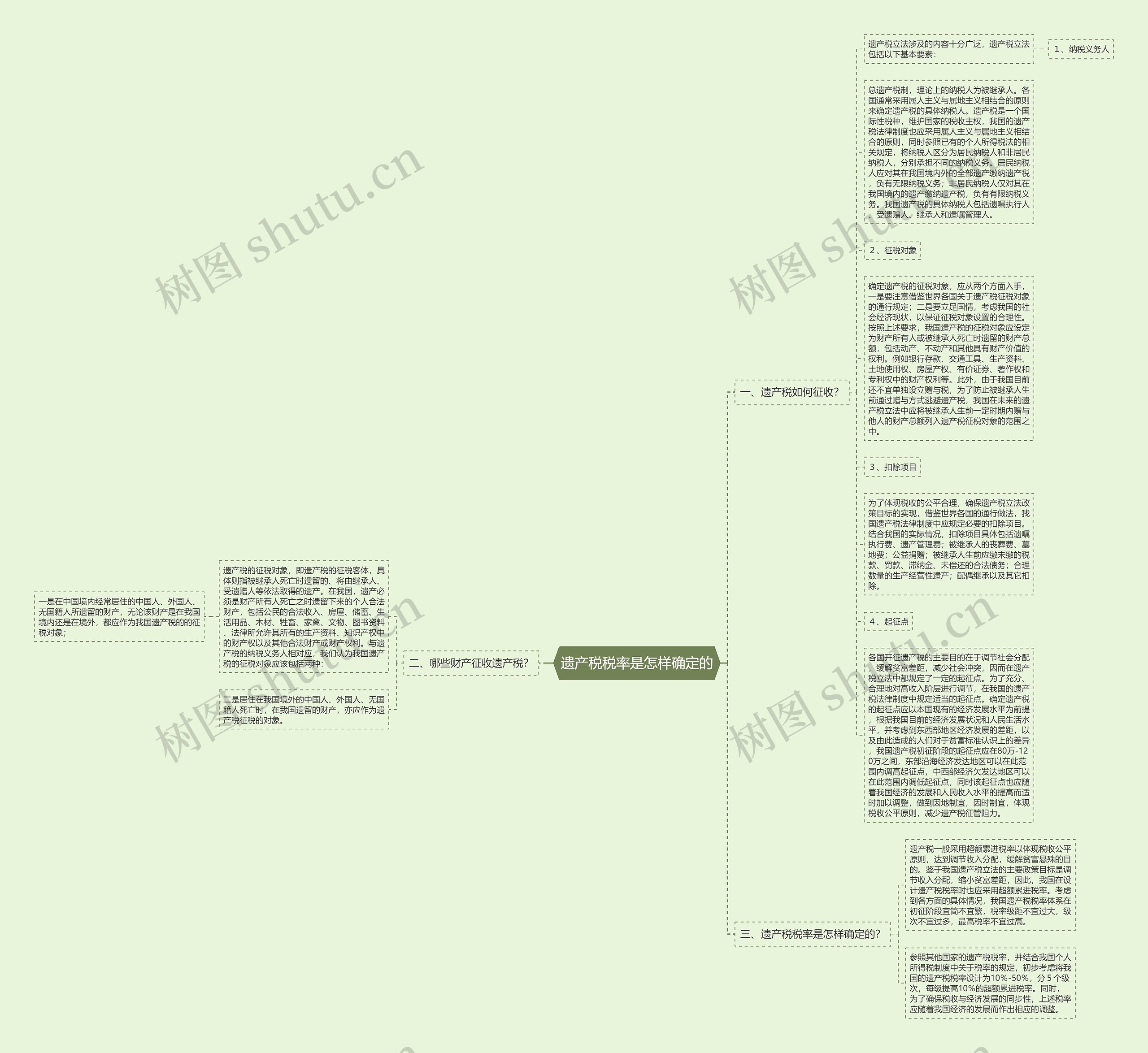 遗产税税率是怎样确定的思维导图