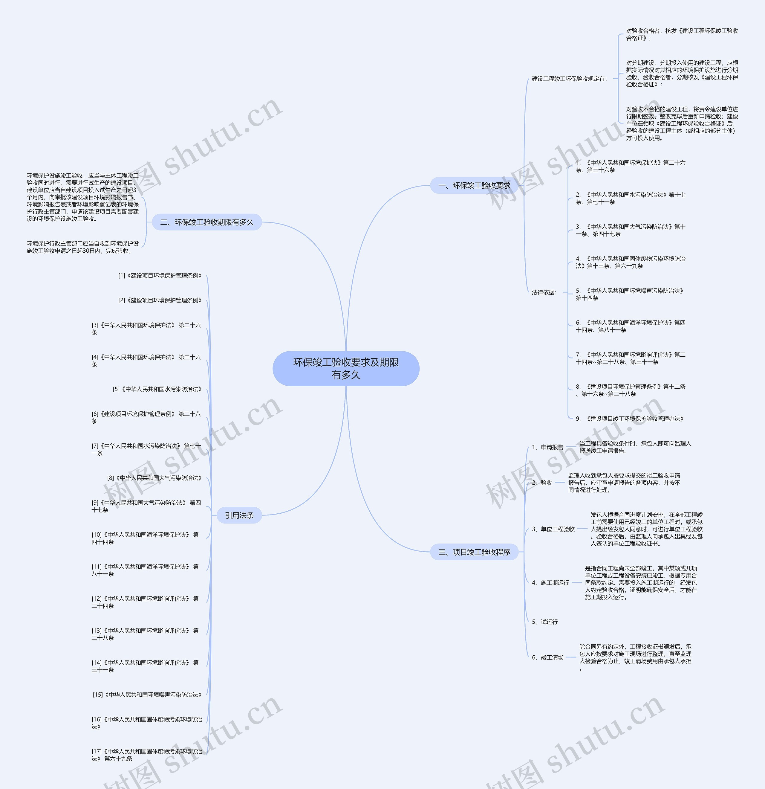 环保竣工验收要求及期限有多久思维导图