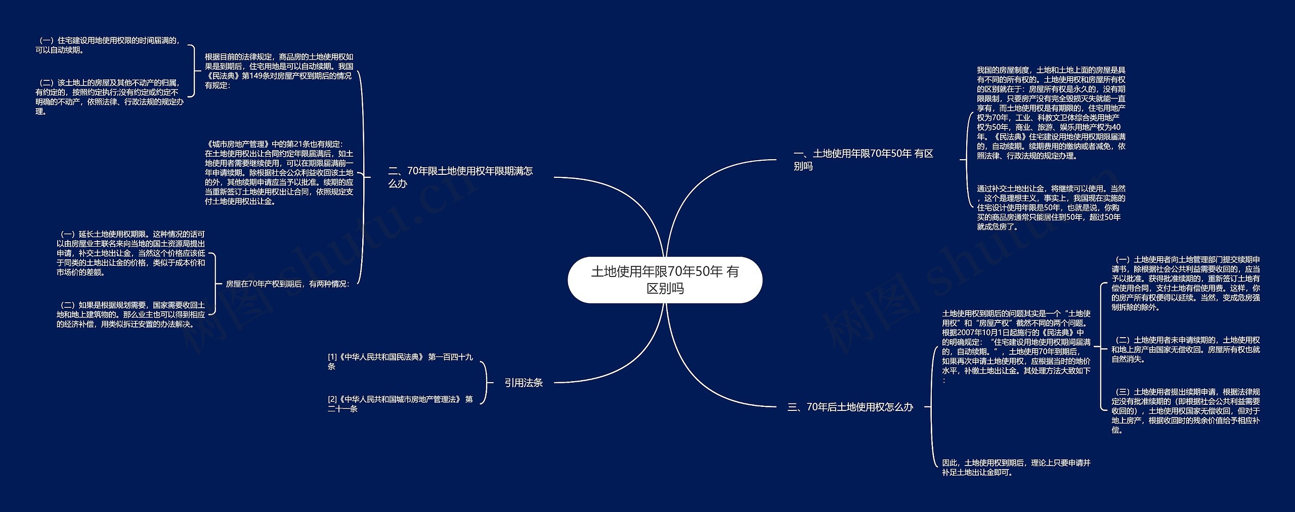 土地使用年限70年50年 有区别吗思维导图