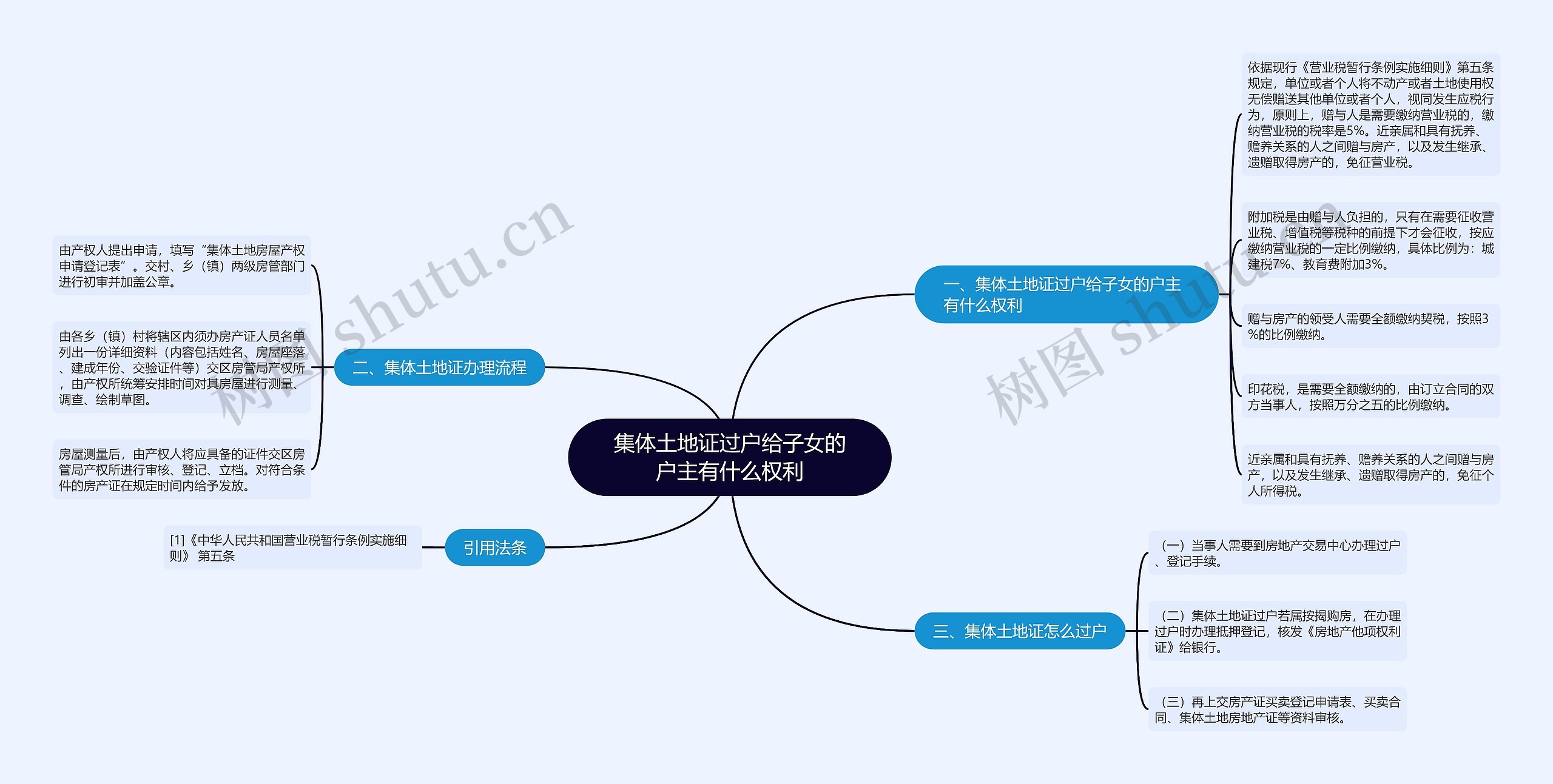 集体土地证过户给子女的户主有什么权利