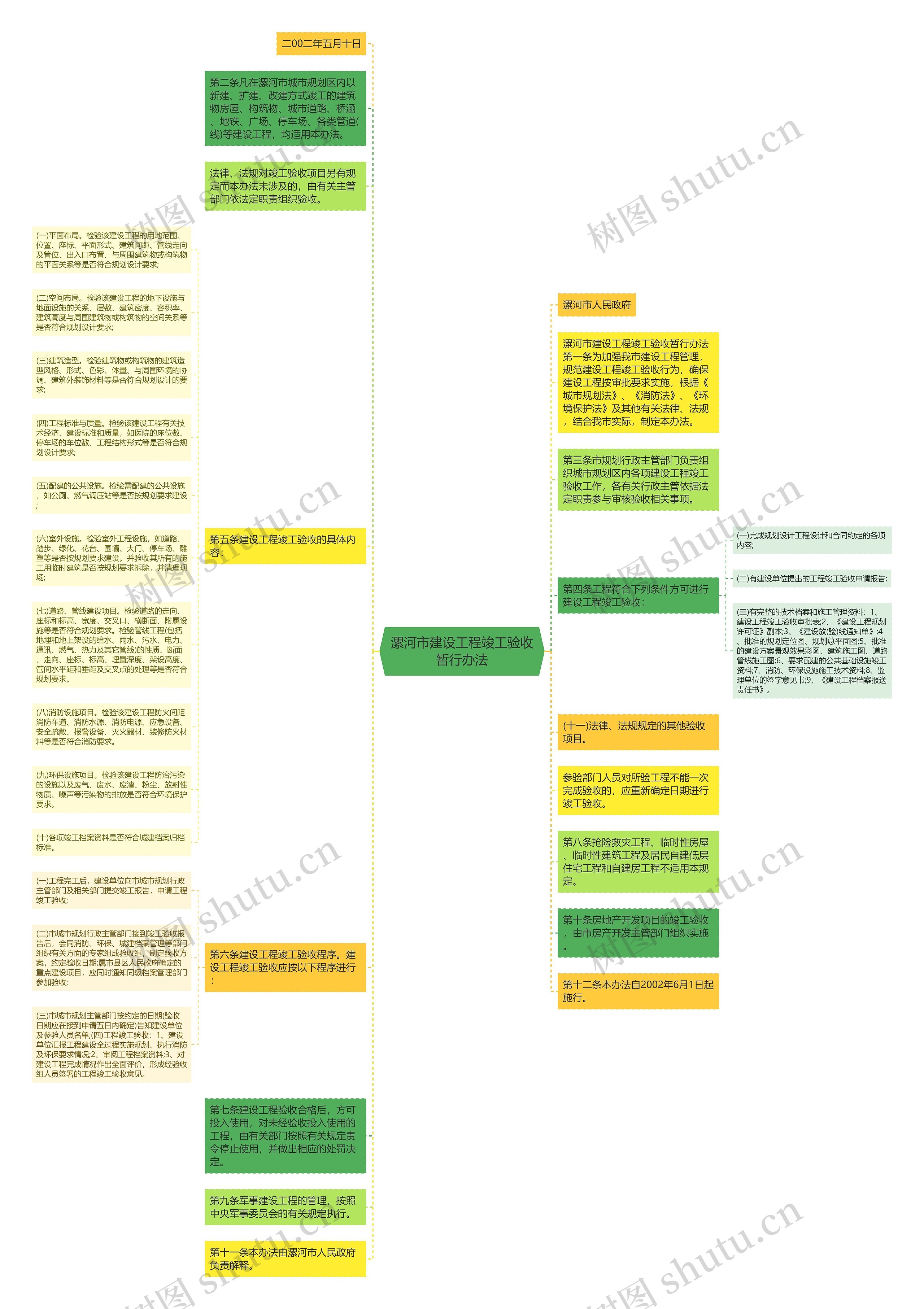 漯河市建设工程竣工验收暂行办法思维导图