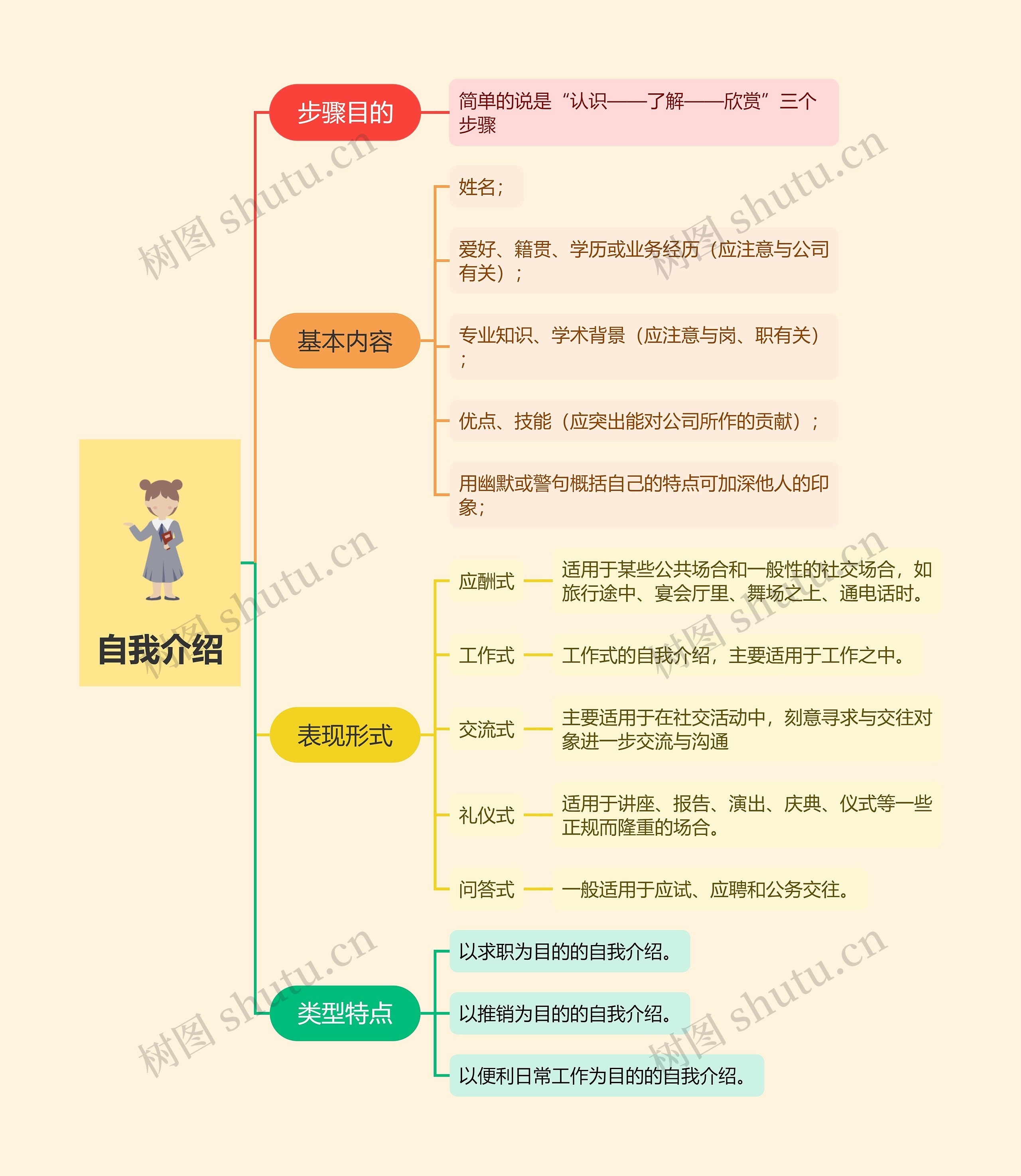 自我介绍树图思维导图