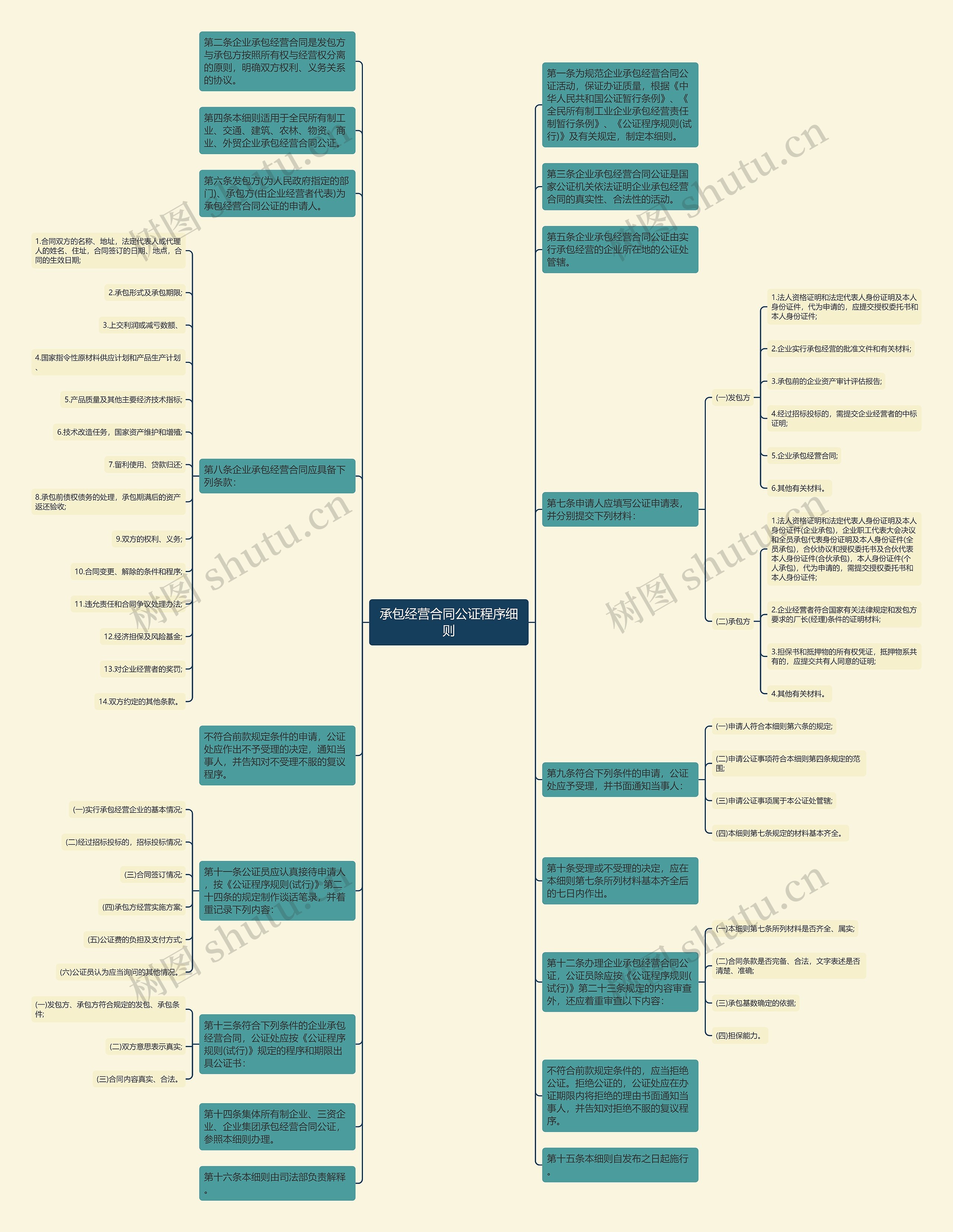 承包经营合同公证程序细则思维导图