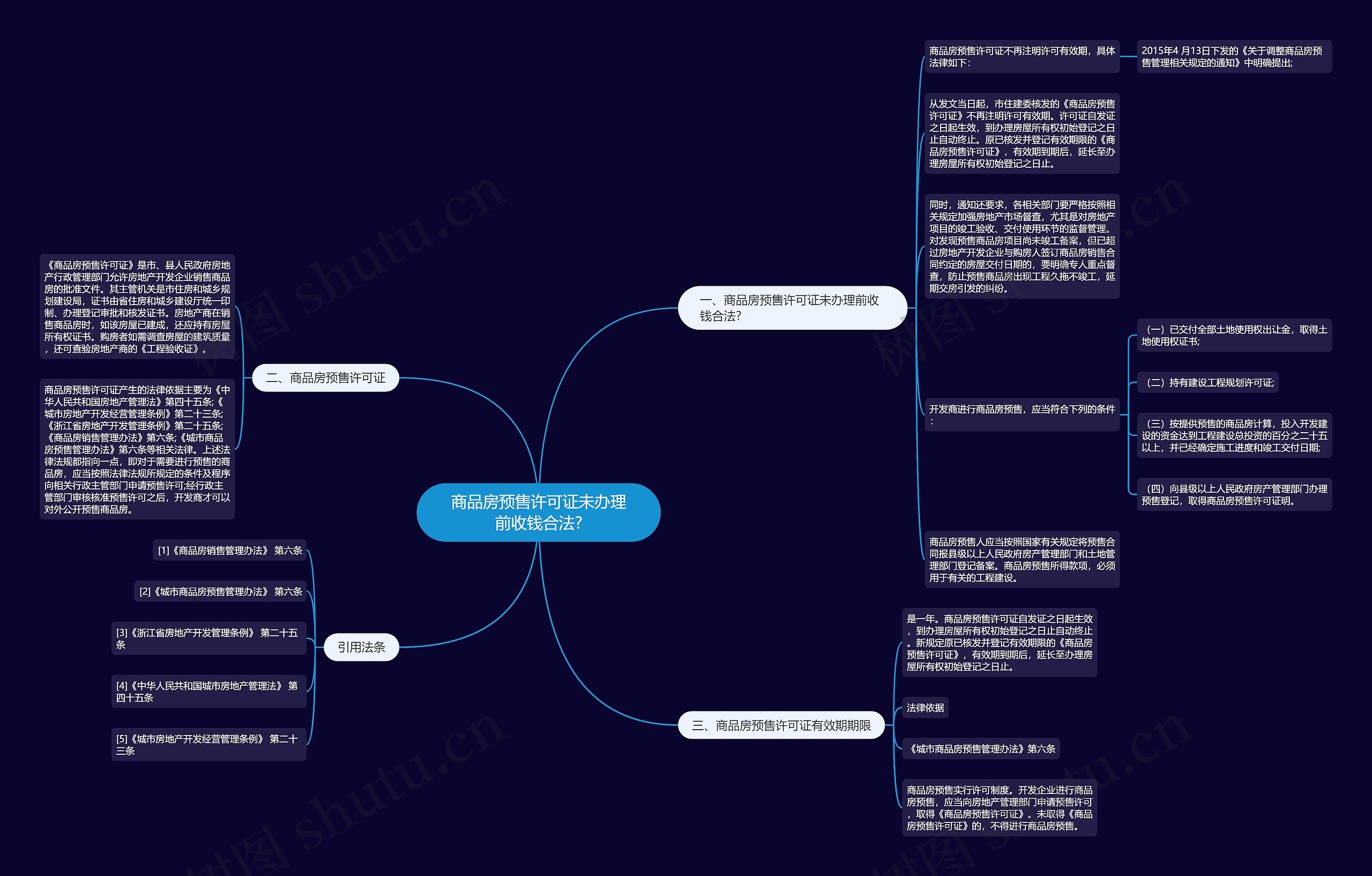 商品房预售许可证未办理前收钱合法?思维导图