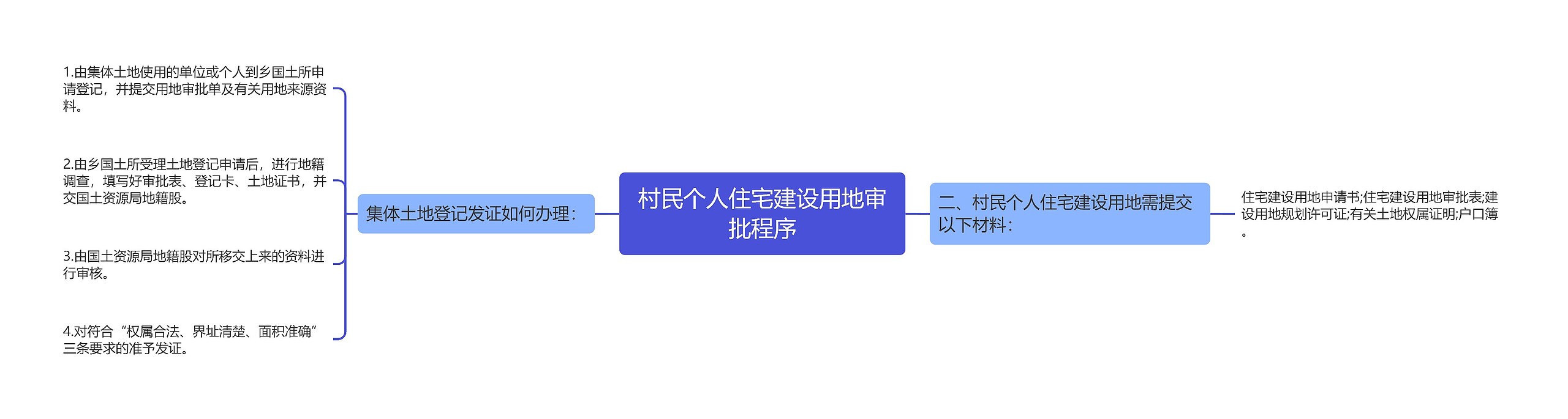 村民个人住宅建设用地审批程序思维导图