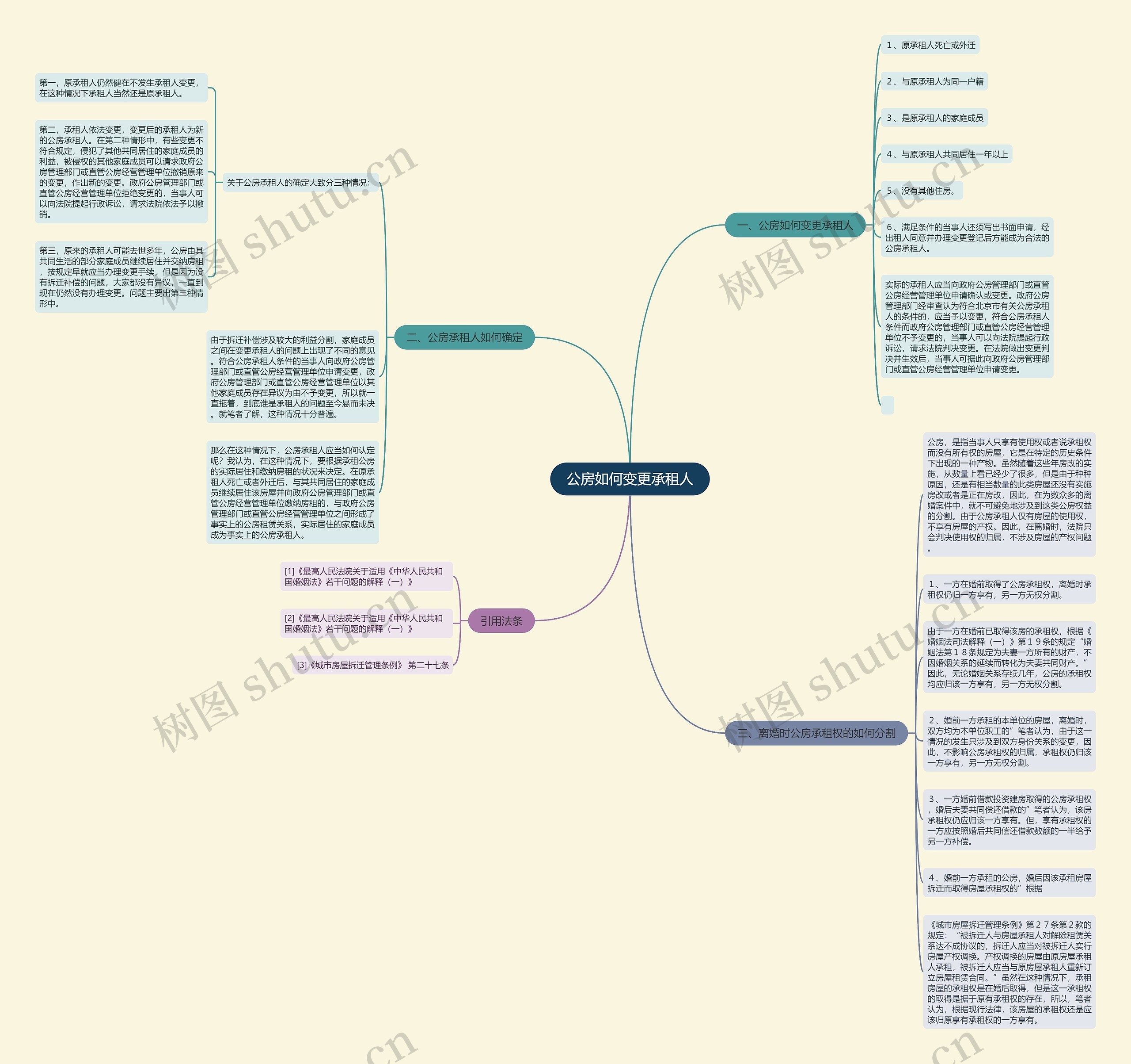 公房如何变更承租人思维导图