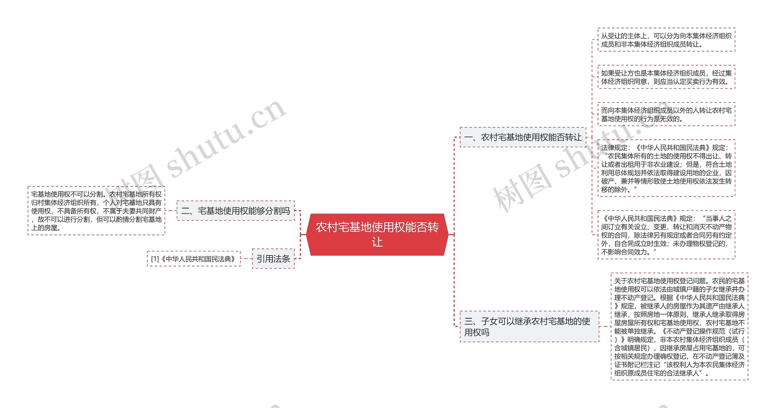 农村宅基地使用权能否转让思维导图