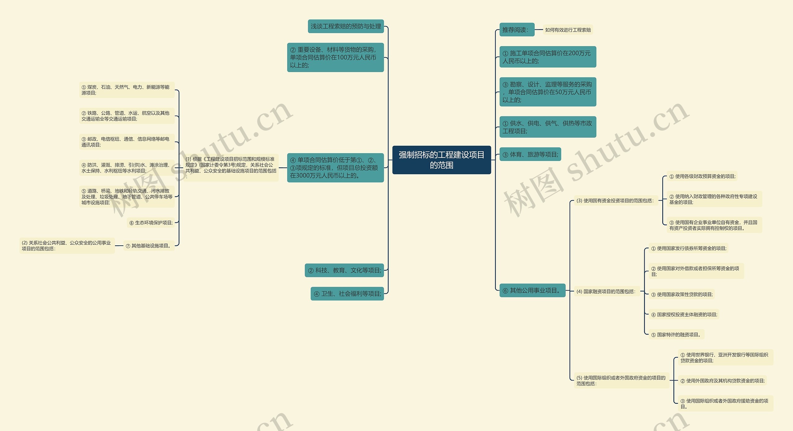 强制招标的工程建设项目的范围思维导图