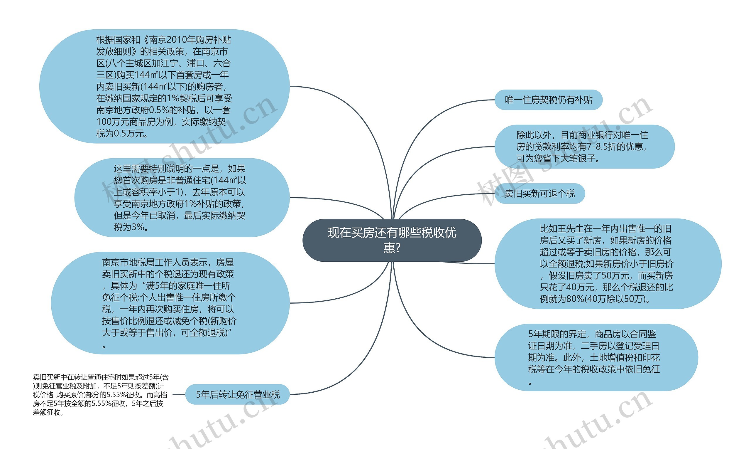 现在买房还有哪些税收优惠?思维导图