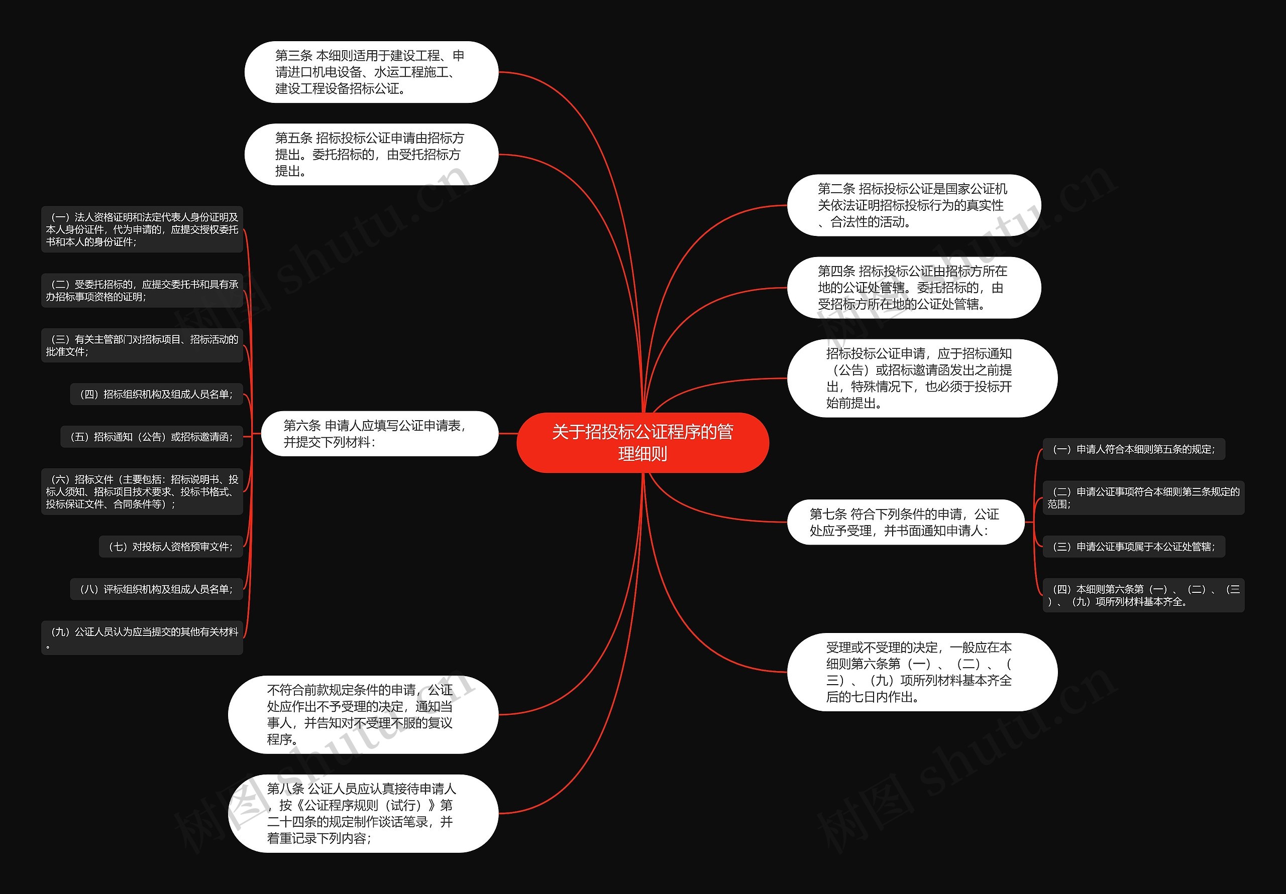 关于招投标公证程序的管理细则思维导图