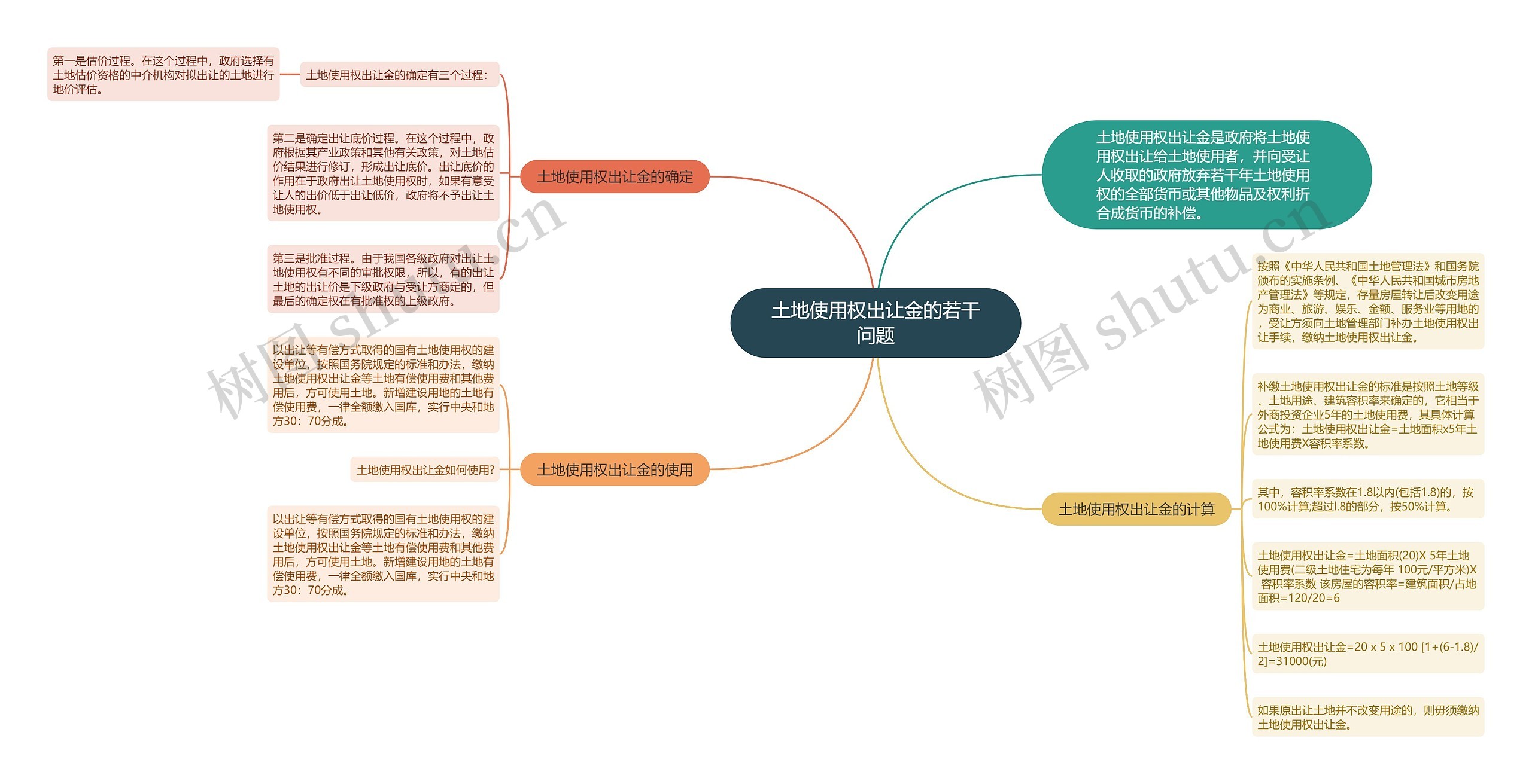 土地使用权出让金的若干问题思维导图