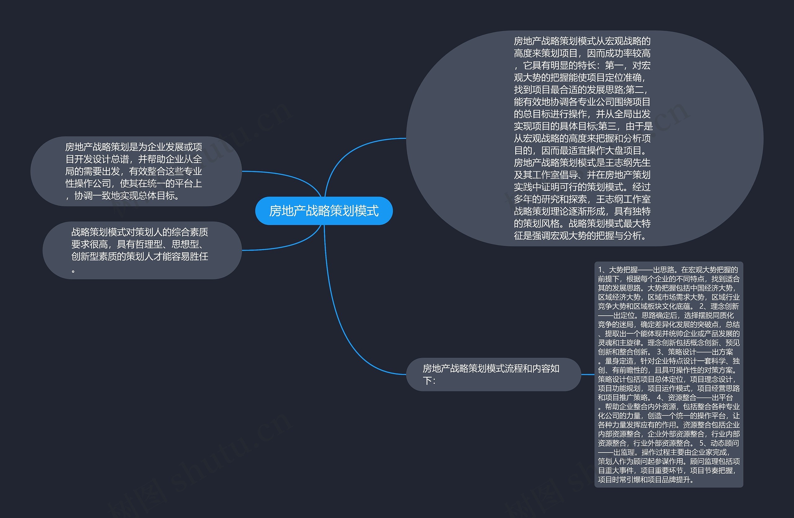 房地产战略策划模式思维导图