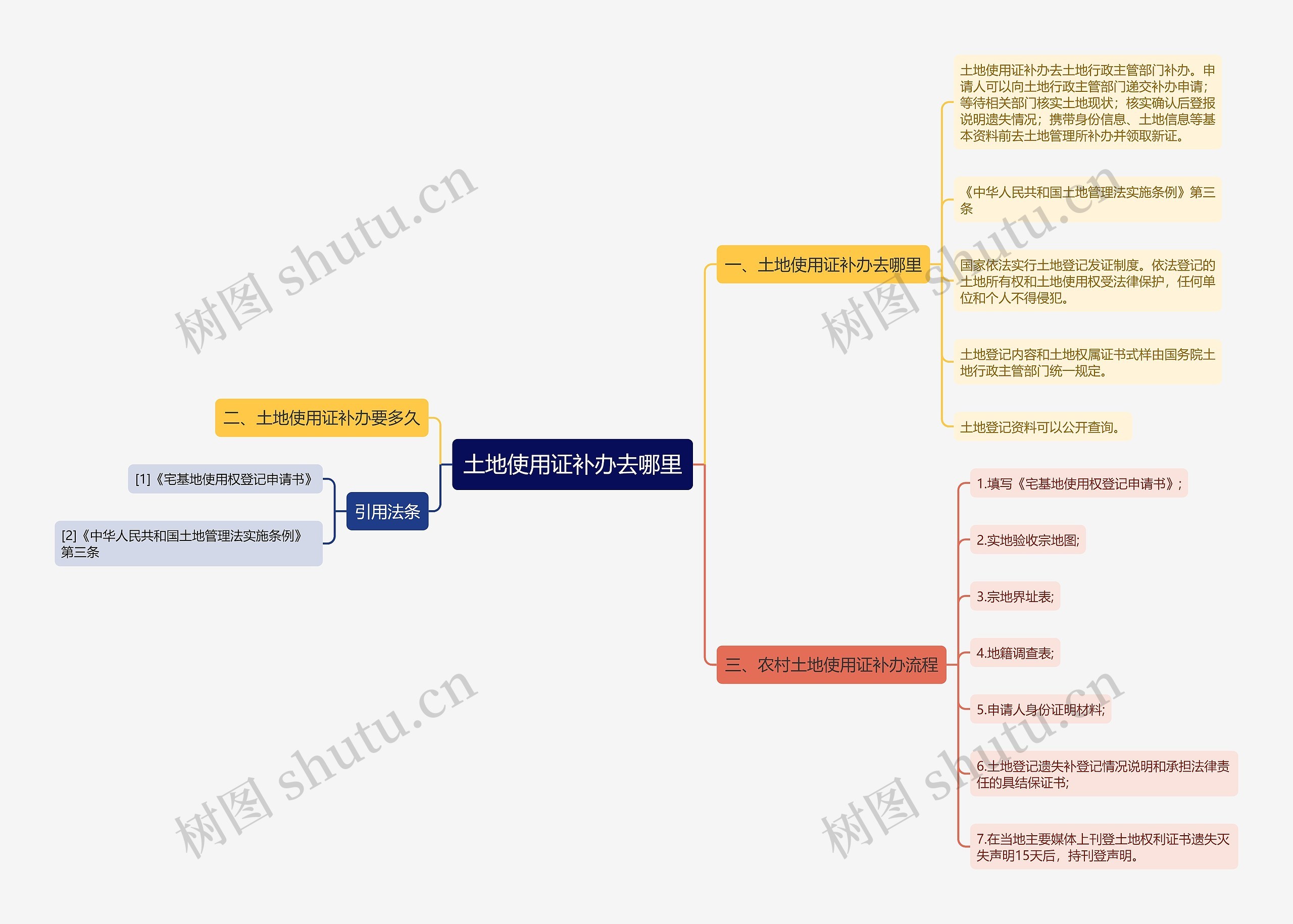 土地使用证补办去哪里思维导图