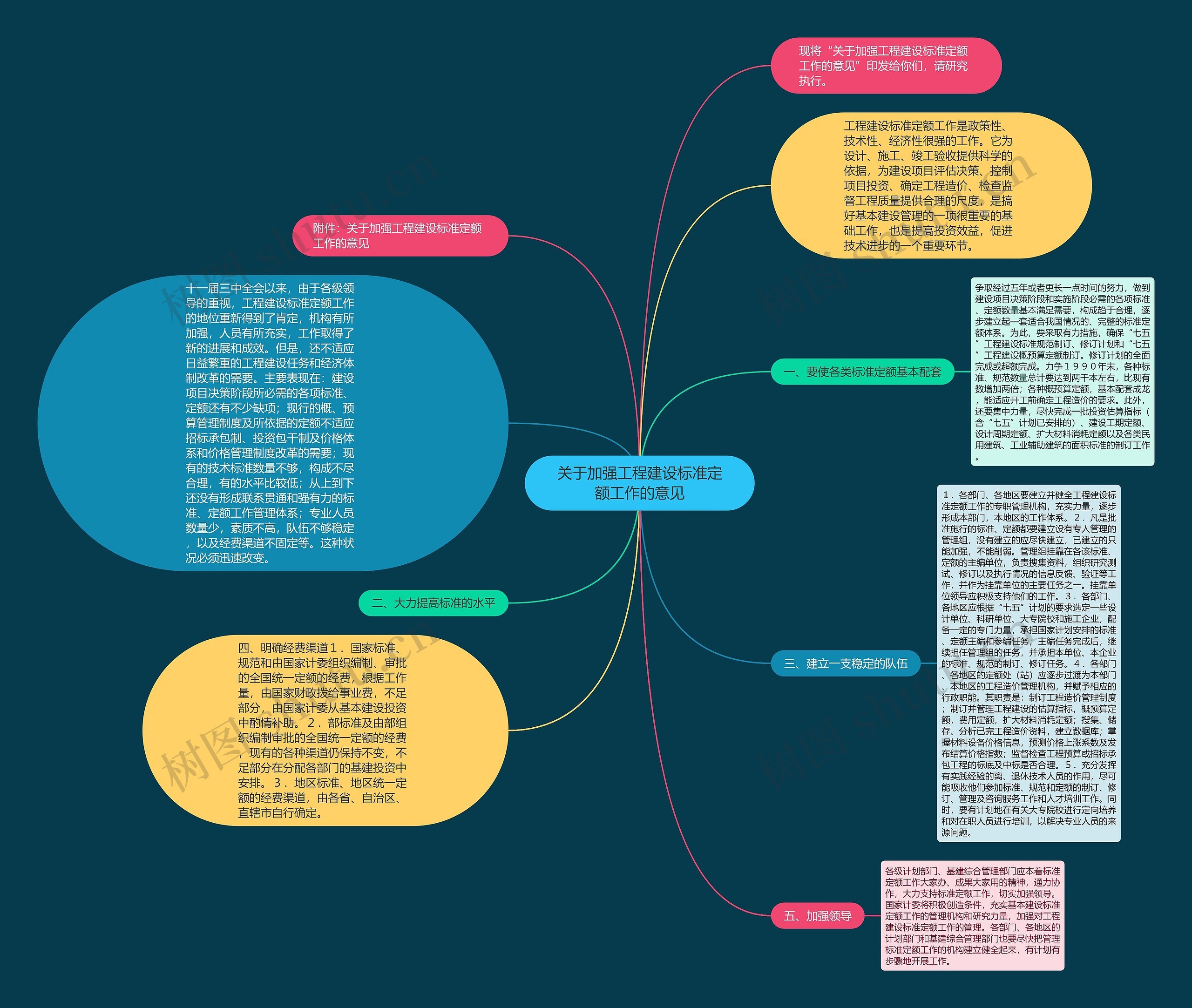 关于加强工程建设标准定额工作的意见思维导图