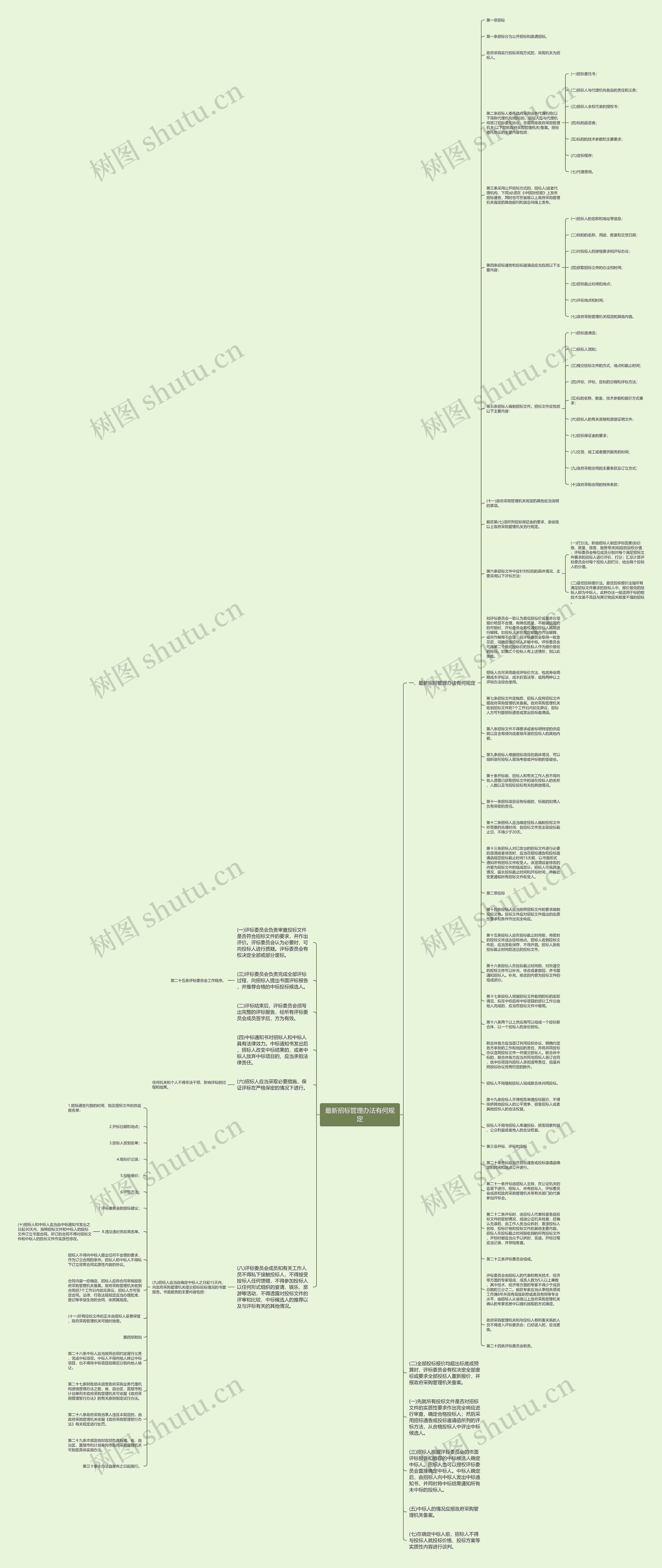 最新招标管理办法有何规定思维导图