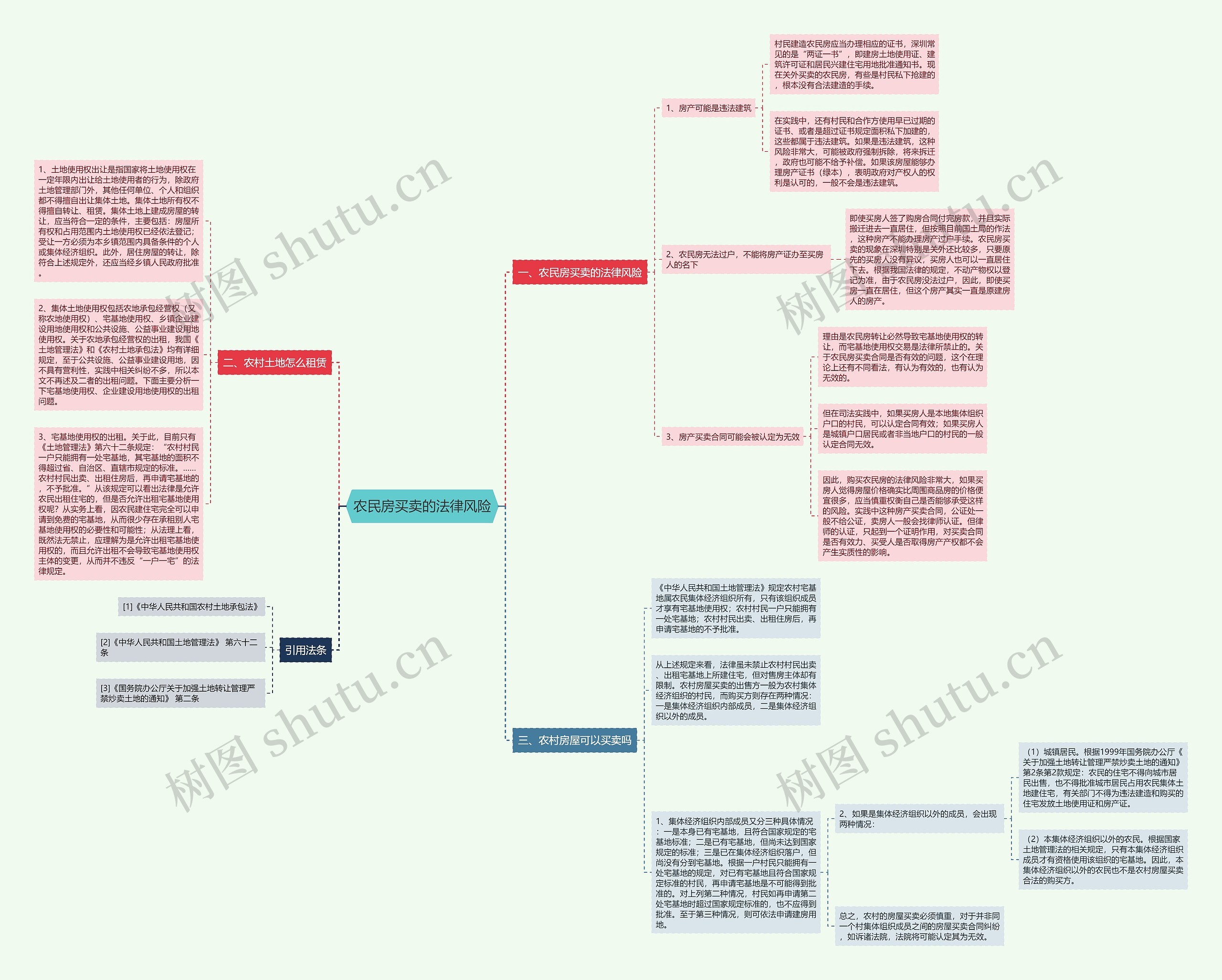 农民房买卖的法律风险思维导图