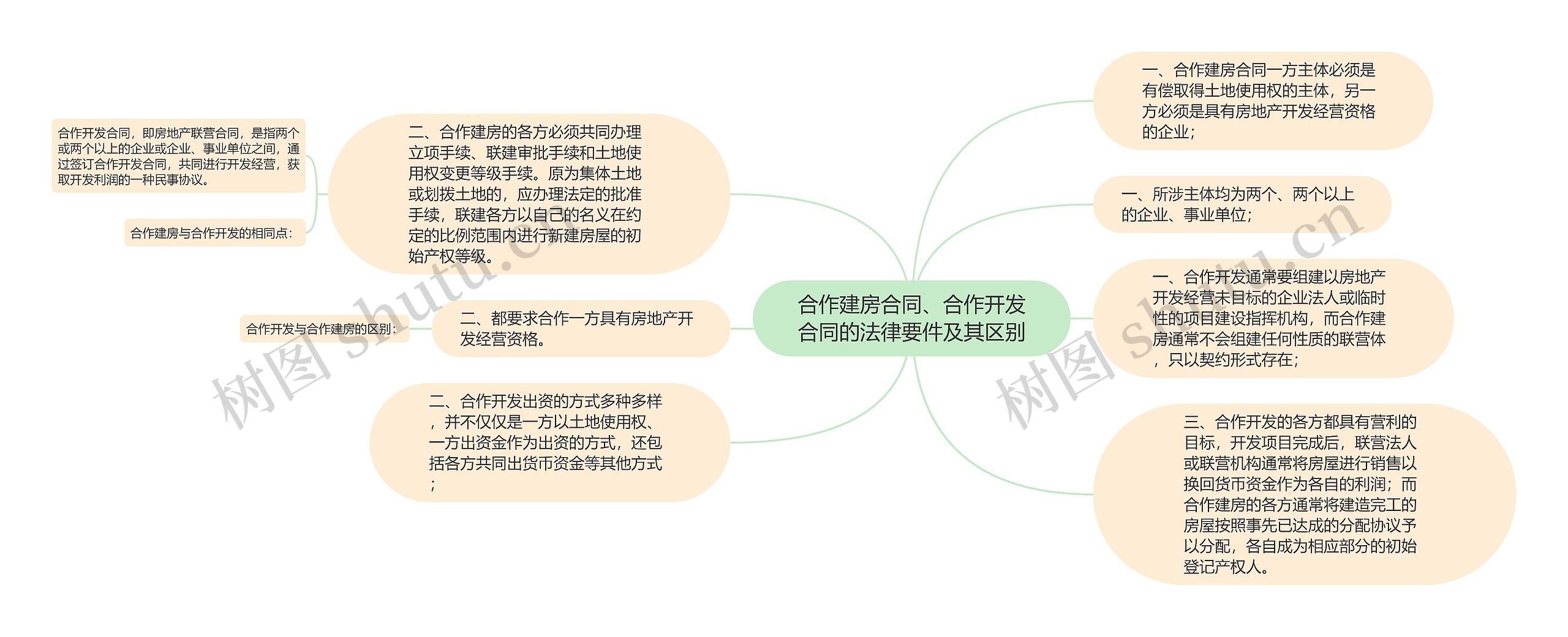 合作建房合同、合作开发合同的法律要件及其区别