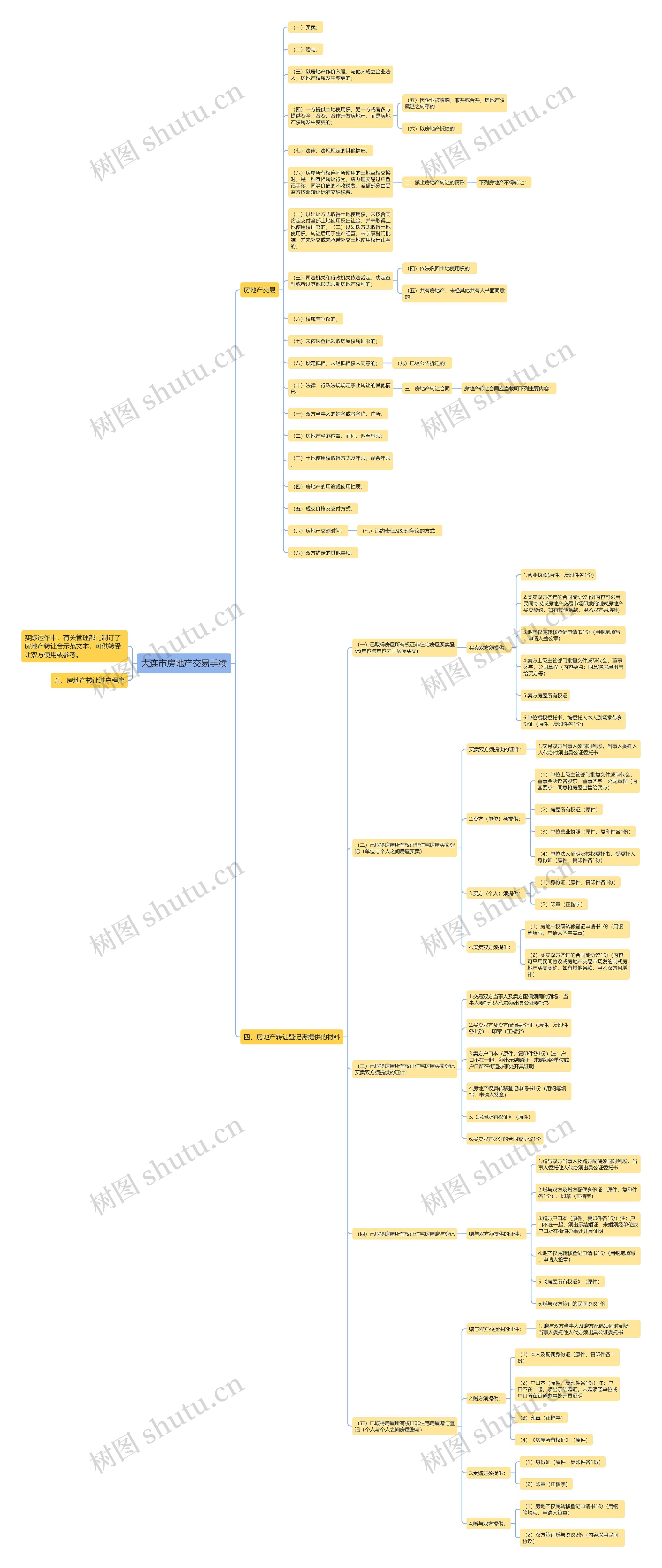 大连市房地产交易手续思维导图