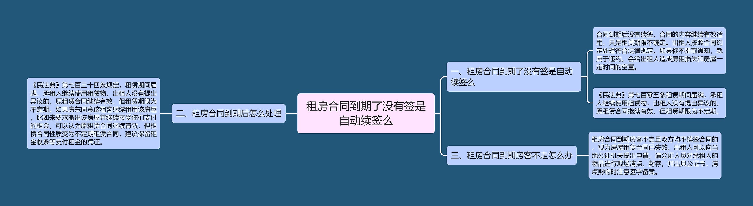 租房合同到期了没有签是自动续签么思维导图