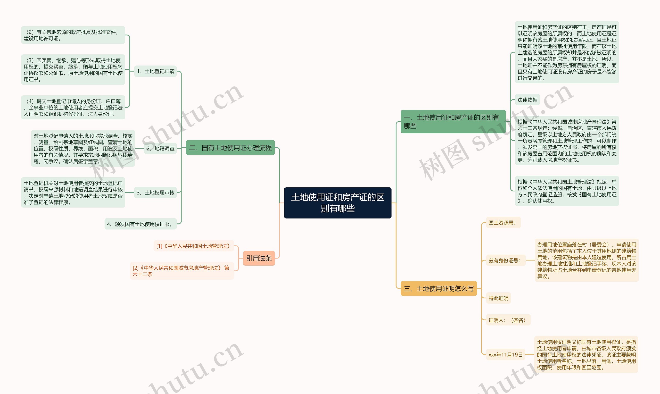 土地使用证和房产证的区别有哪些思维导图