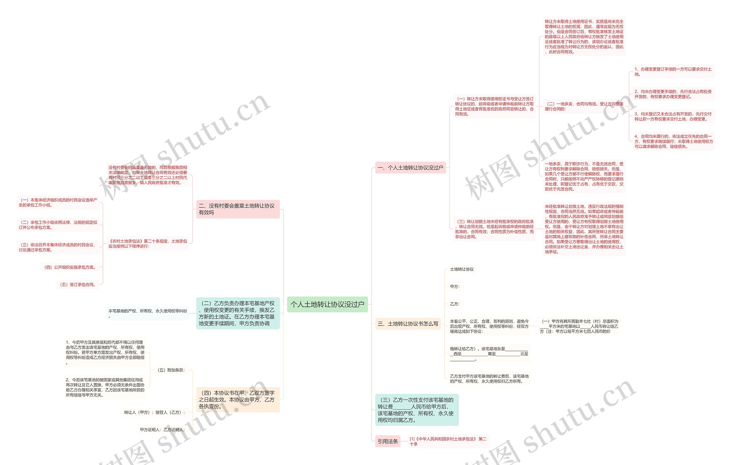 个人土地转让协议没过户思维导图