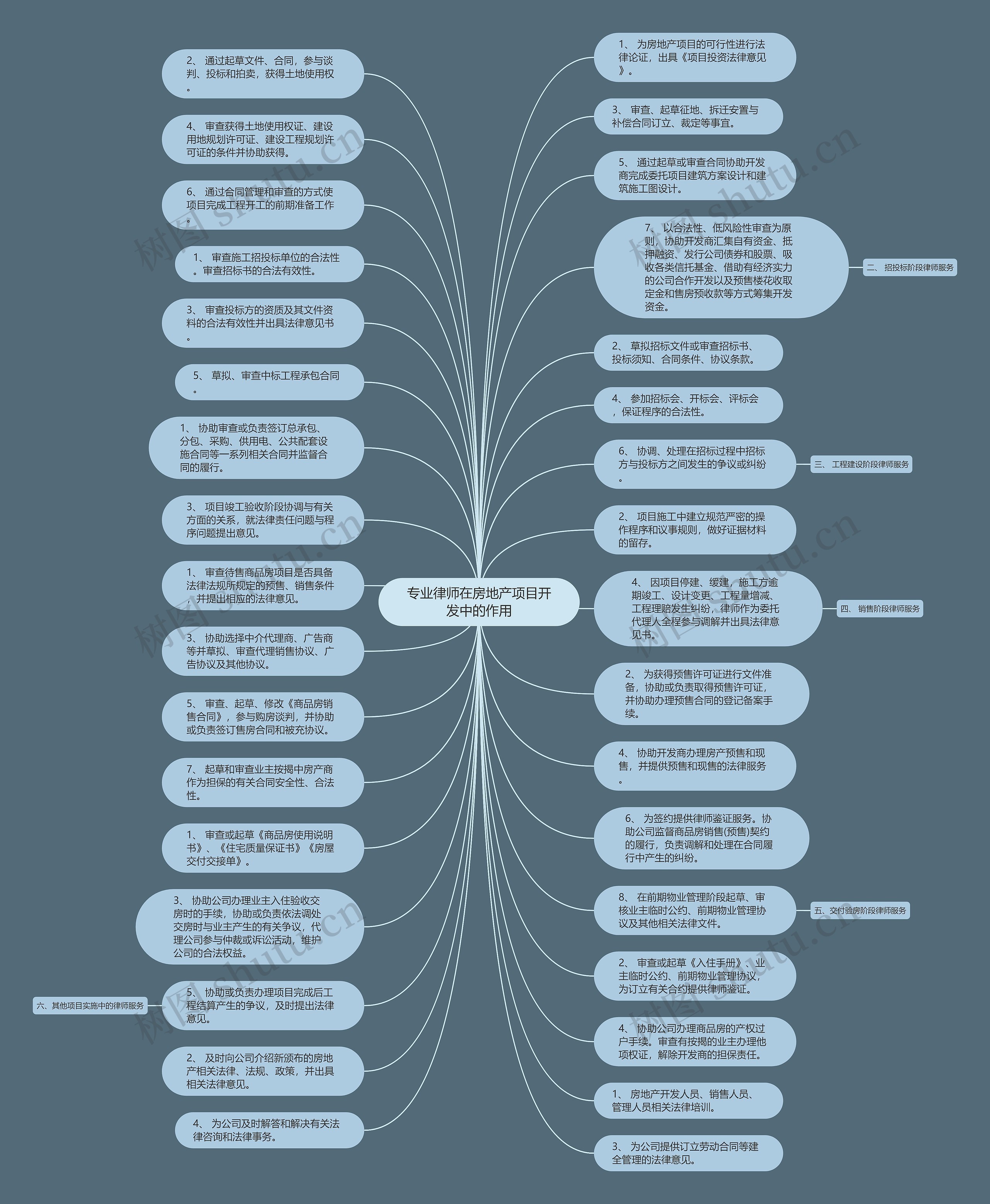 专业律师在房地产项目开发中的作用思维导图