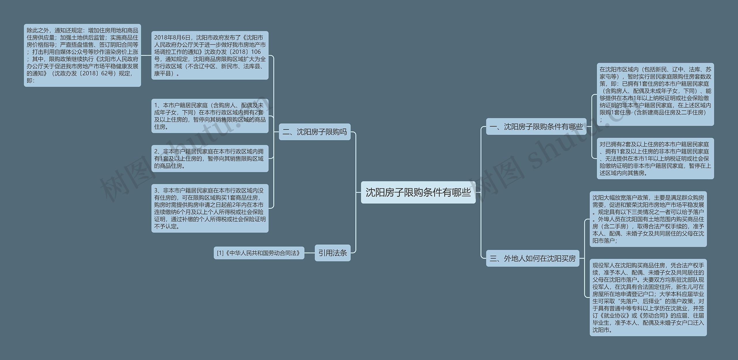 沈阳房子限购条件有哪些思维导图