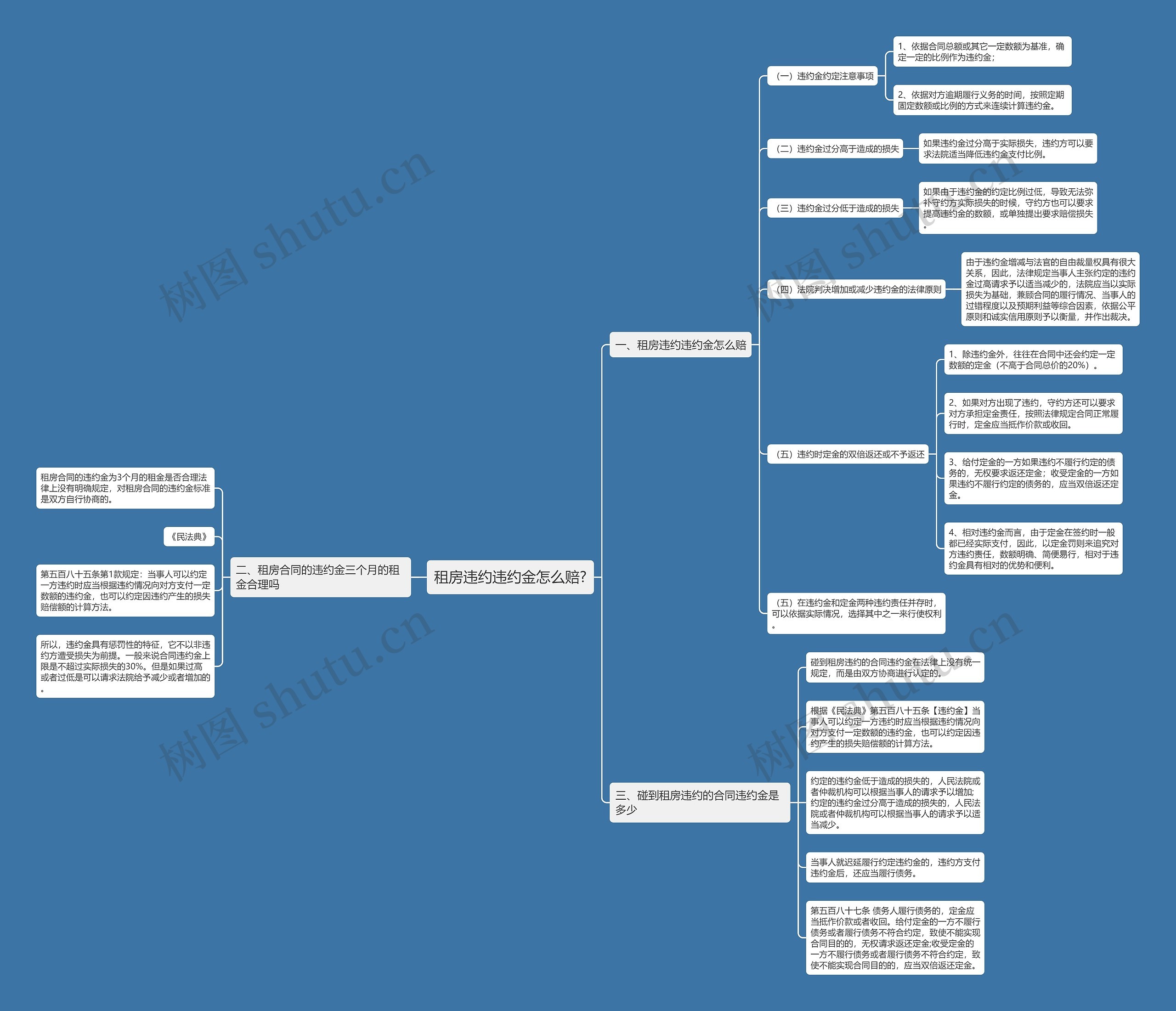 租房违约违约金怎么赔?思维导图