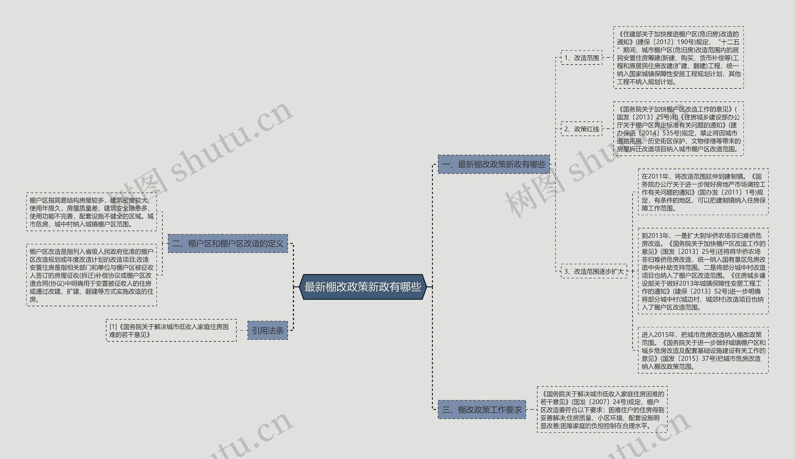 最新棚改政策新政有哪些思维导图