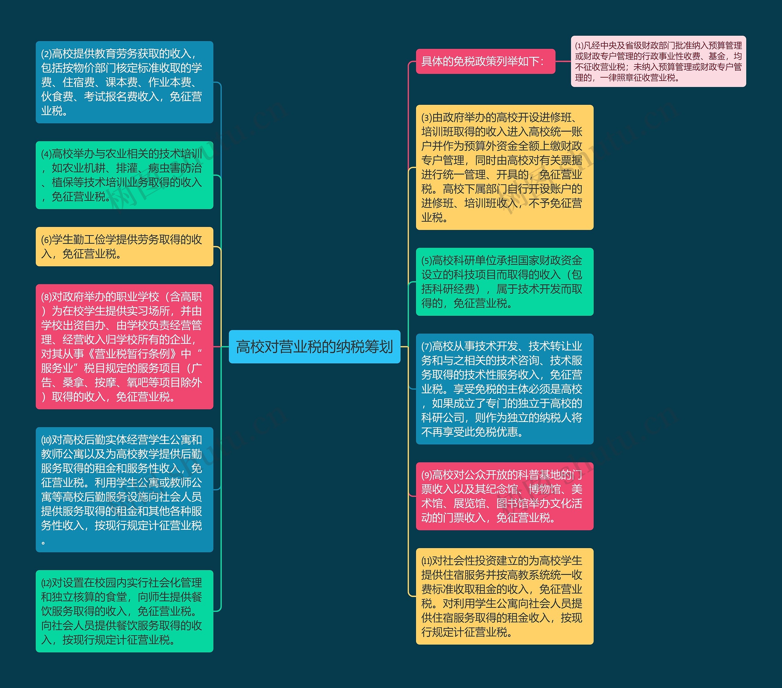 高校对营业税的纳税筹划思维导图