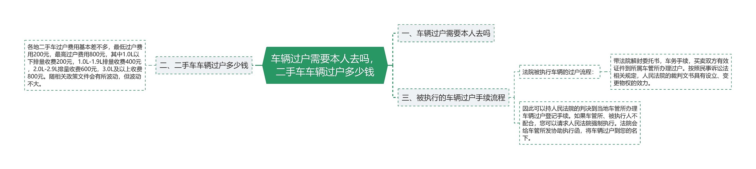 车辆过户需要本人去吗，二手车车辆过户多少钱思维导图