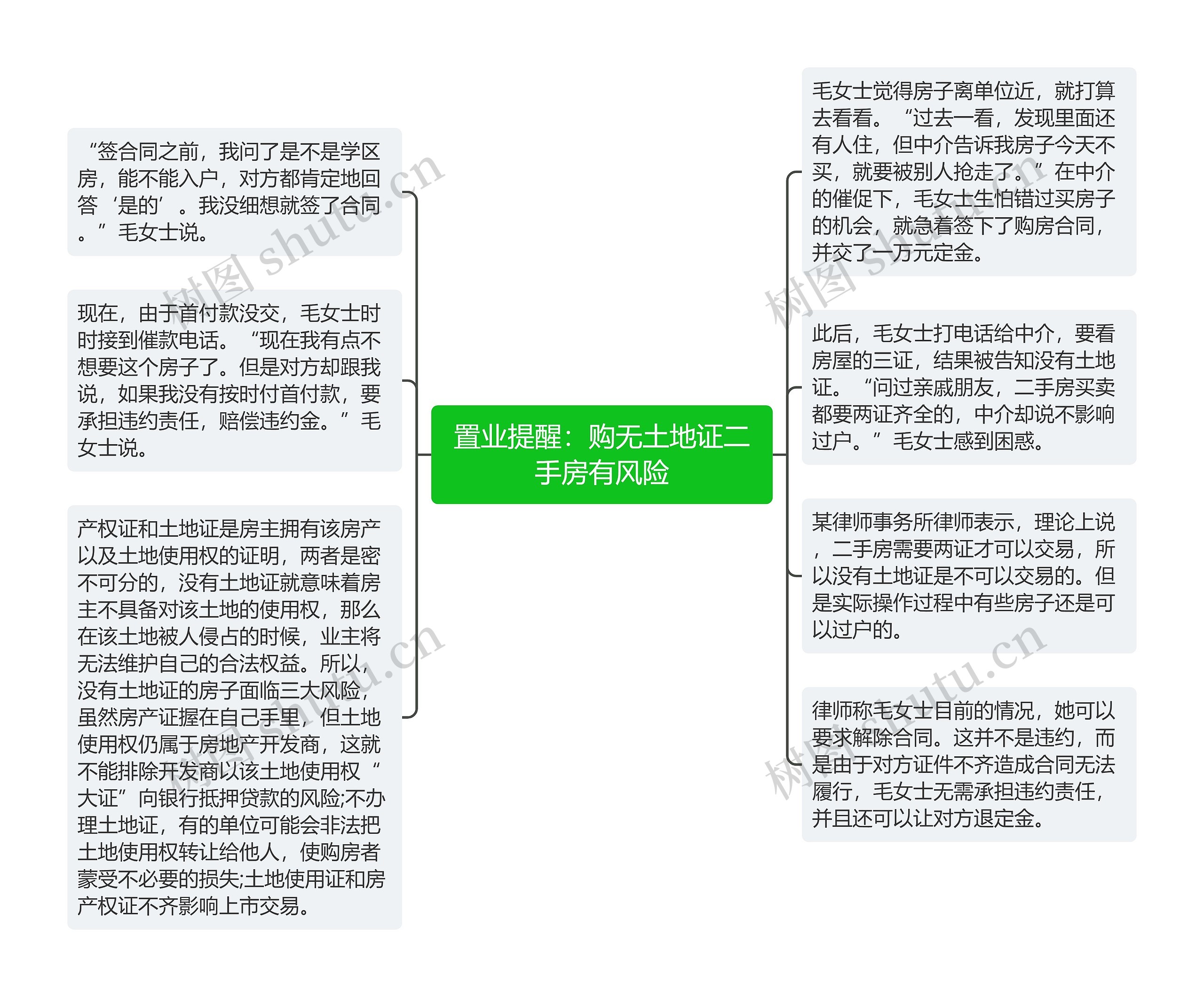 置业提醒：购无土地证二手房有风险思维导图