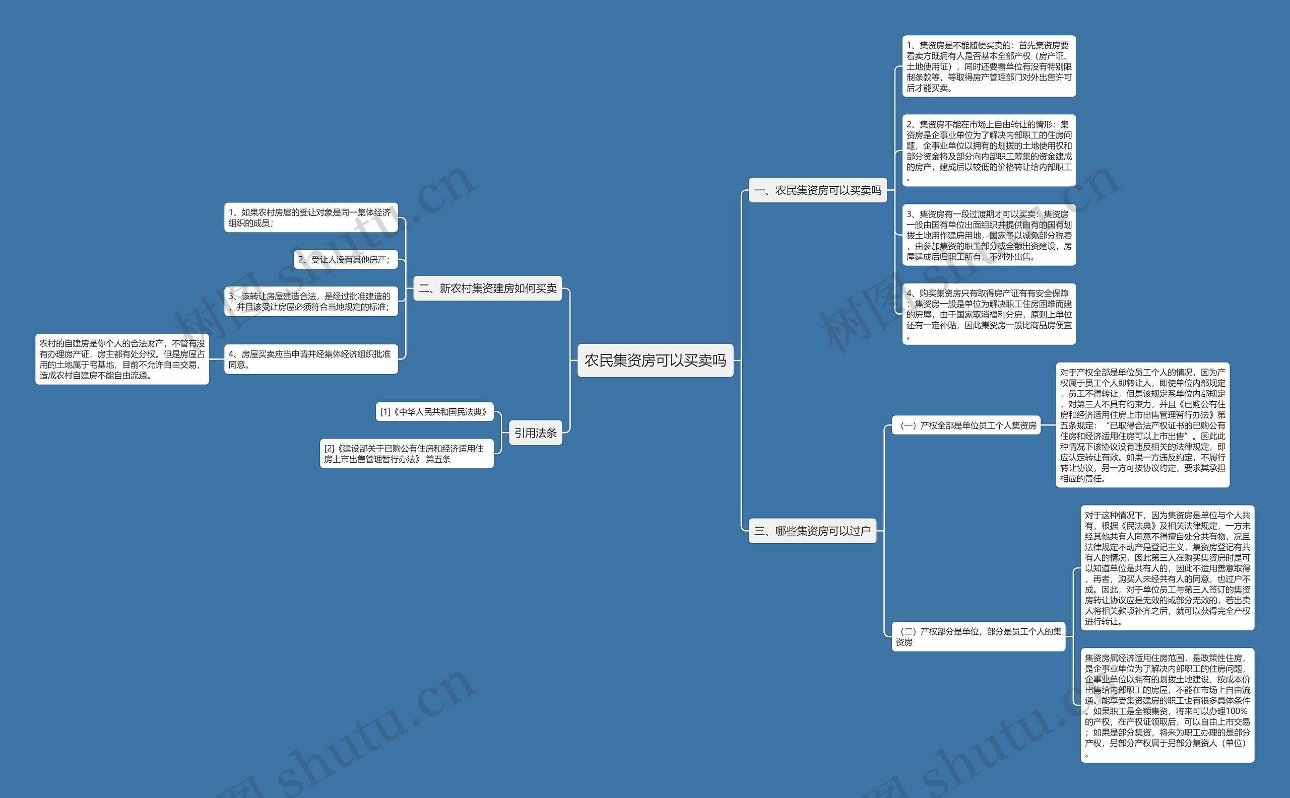 农民集资房可以买卖吗思维导图