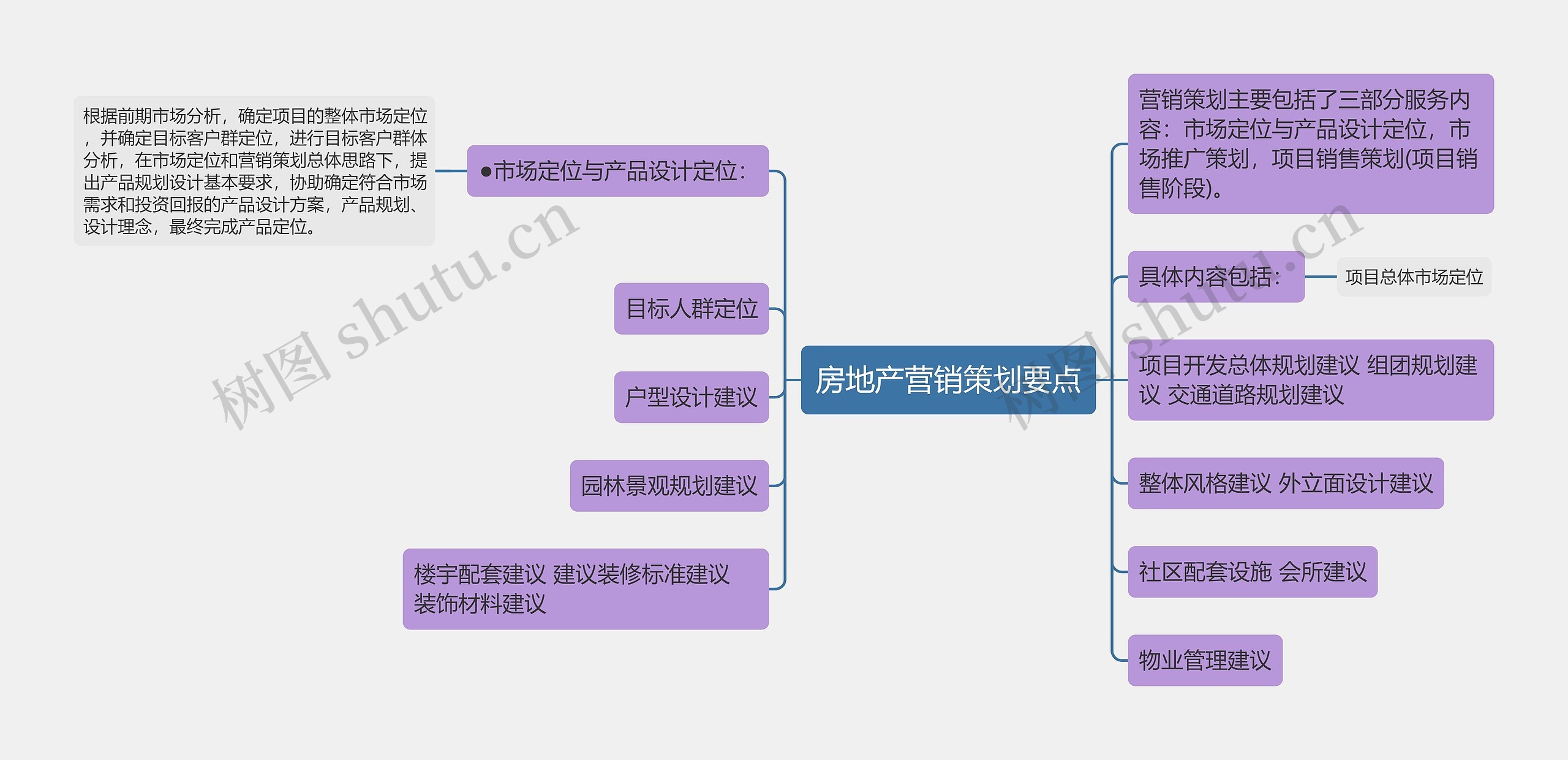 房地产营销策划要点